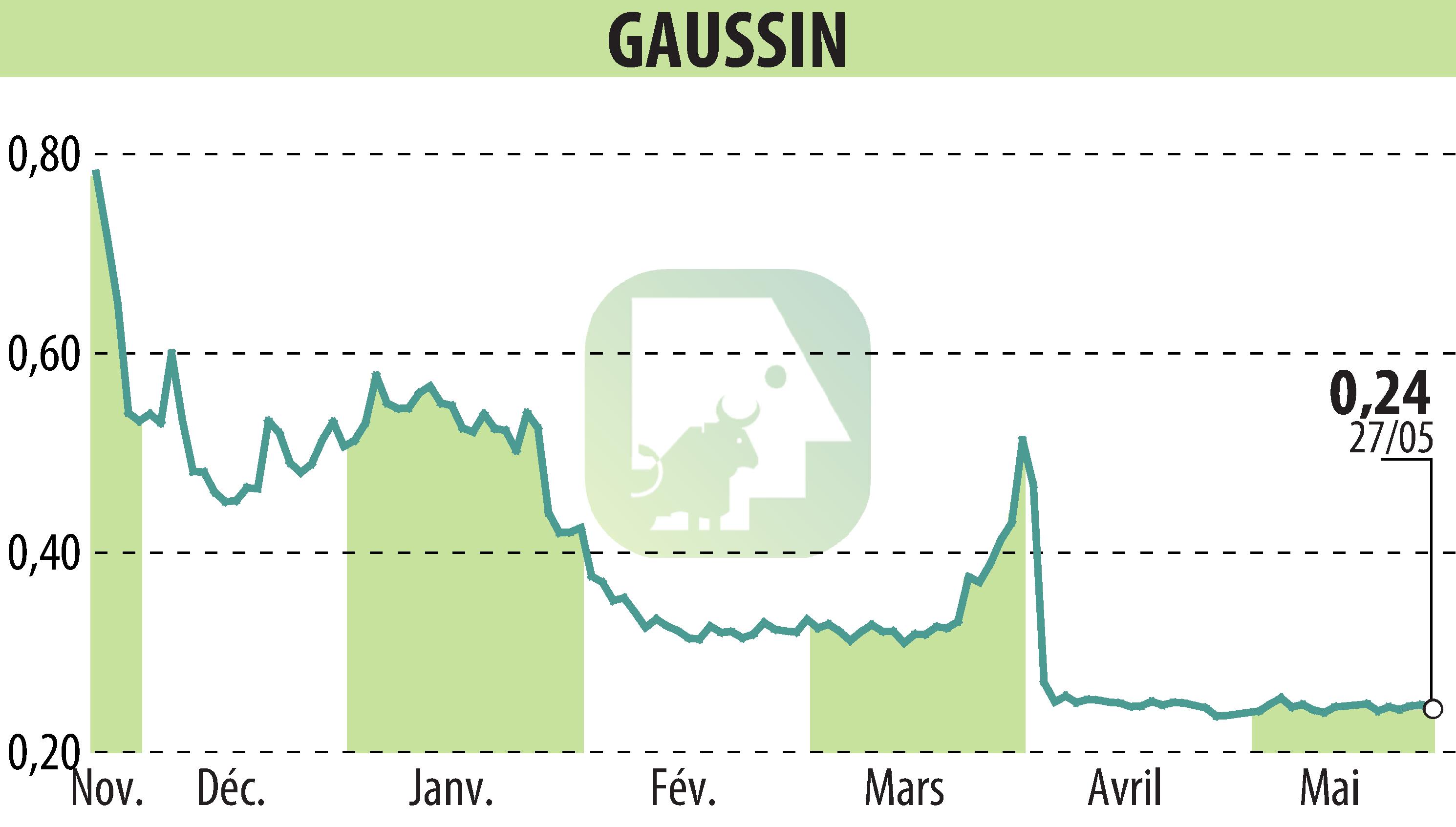 Graphique de l'évolution du cours de l'action GAUSSIN (EPA:ALGAU).