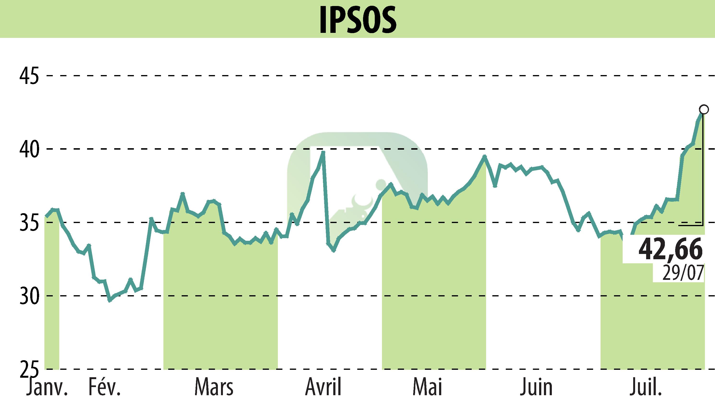 Graphique de l'évolution du cours de l'action IPSOS (EPA:IPS).
