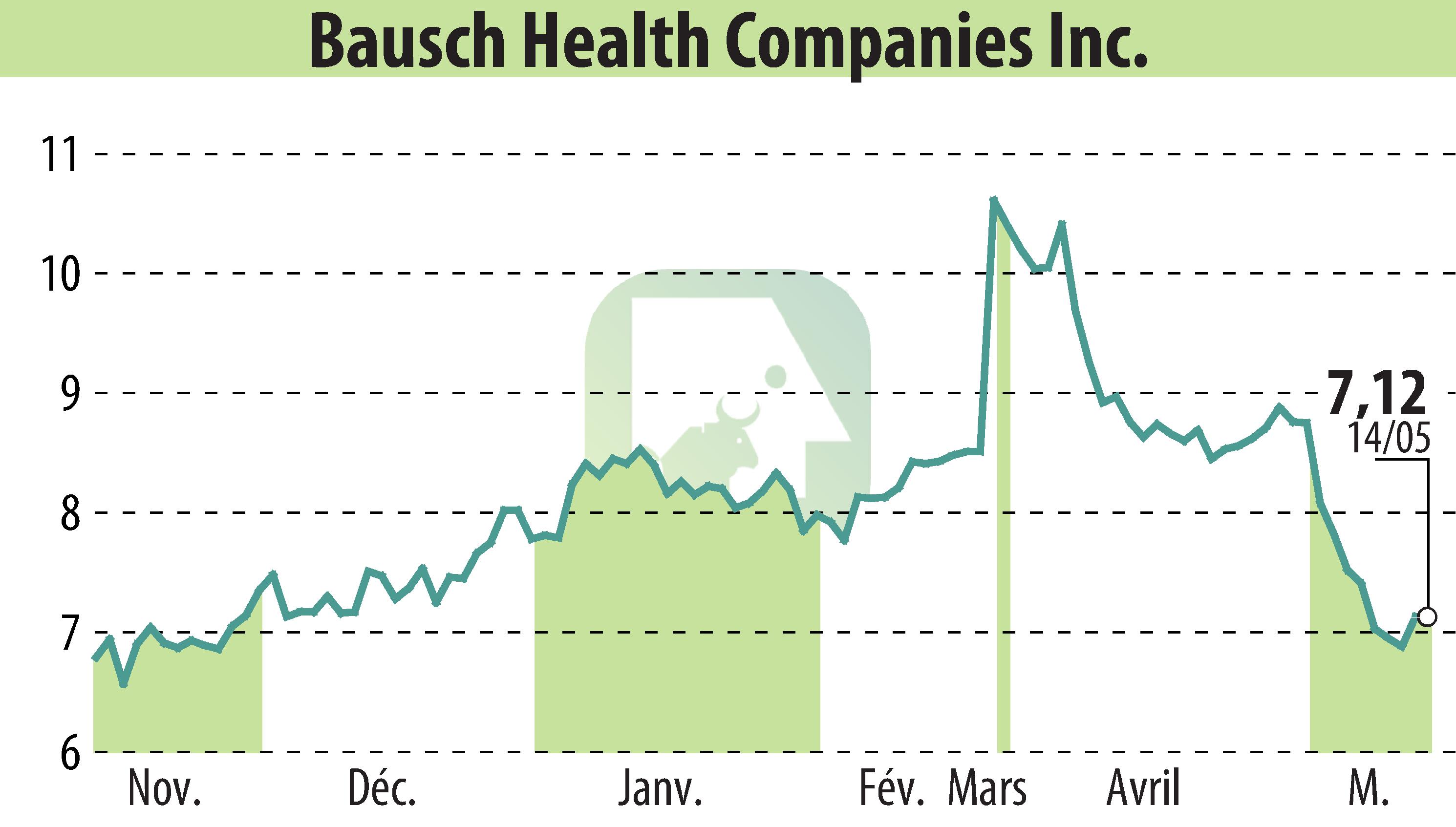 Stock price chart of Bausch Health Companies Inc. (EBR:BHC) showing fluctuations.