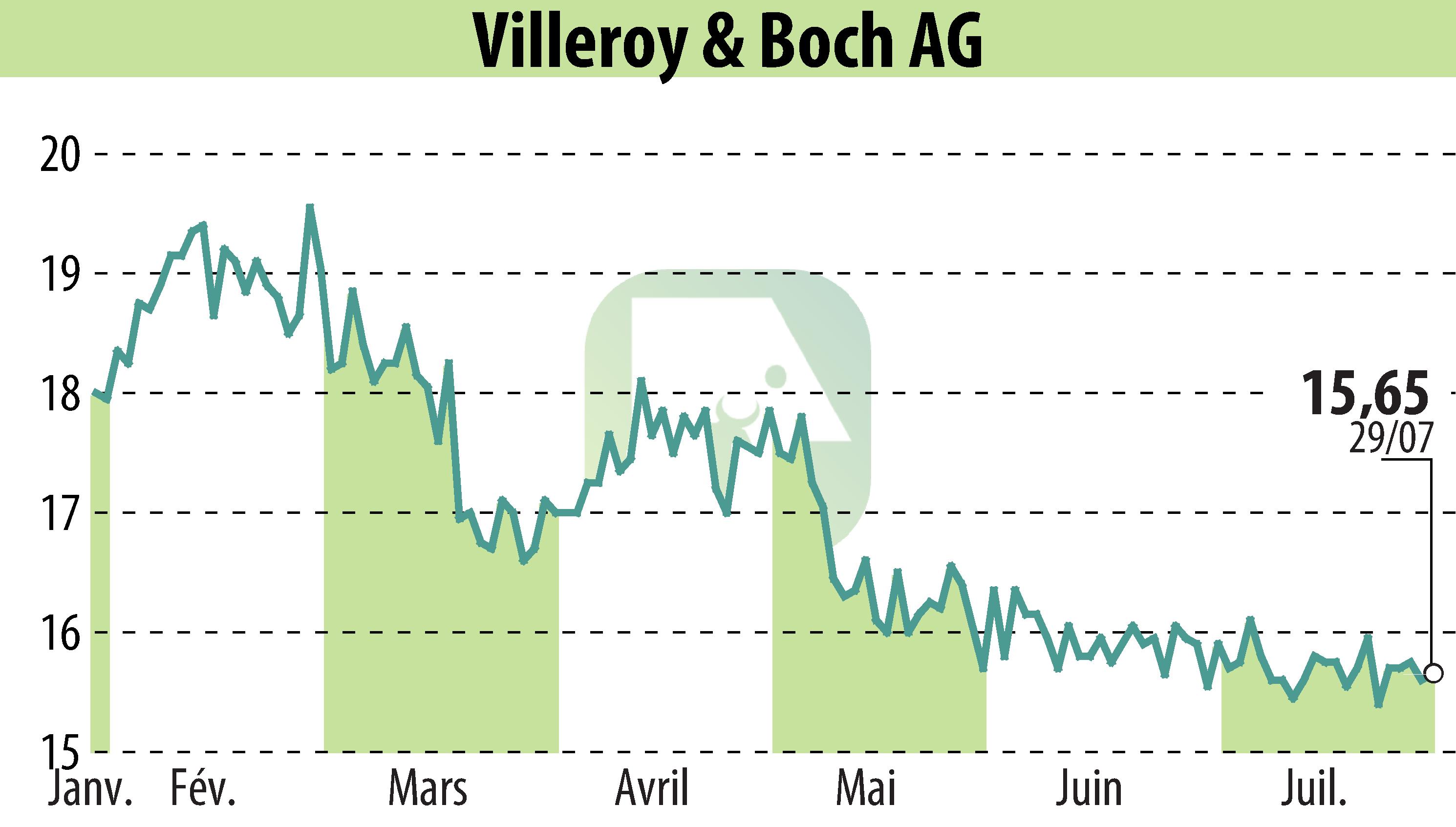 Stock price chart of Villeroy & Boch AG (EBR:VIB3) showing fluctuations.