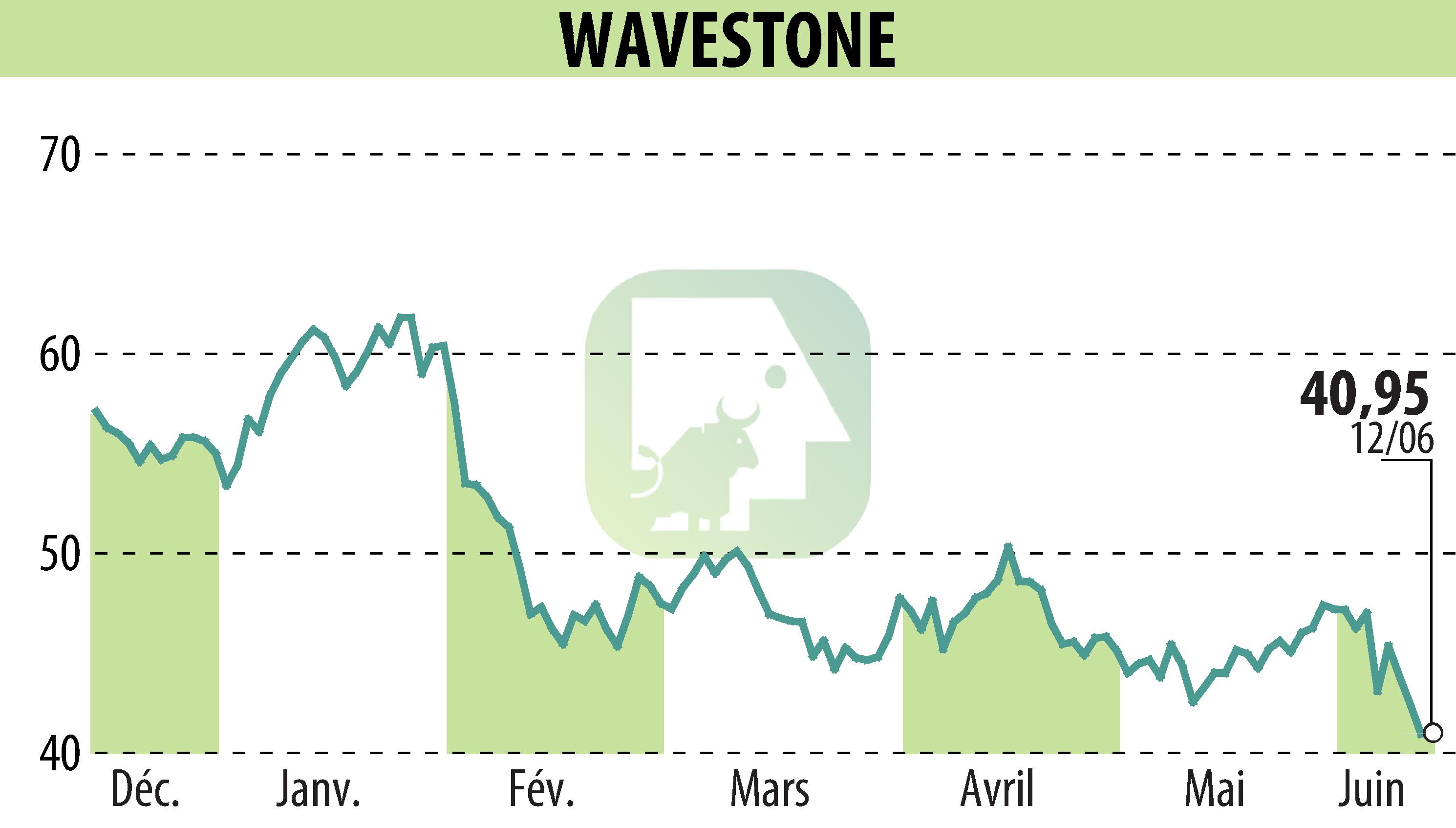 Graphique de l'évolution du cours de l'action WAVESTONE (EPA:WAVE).