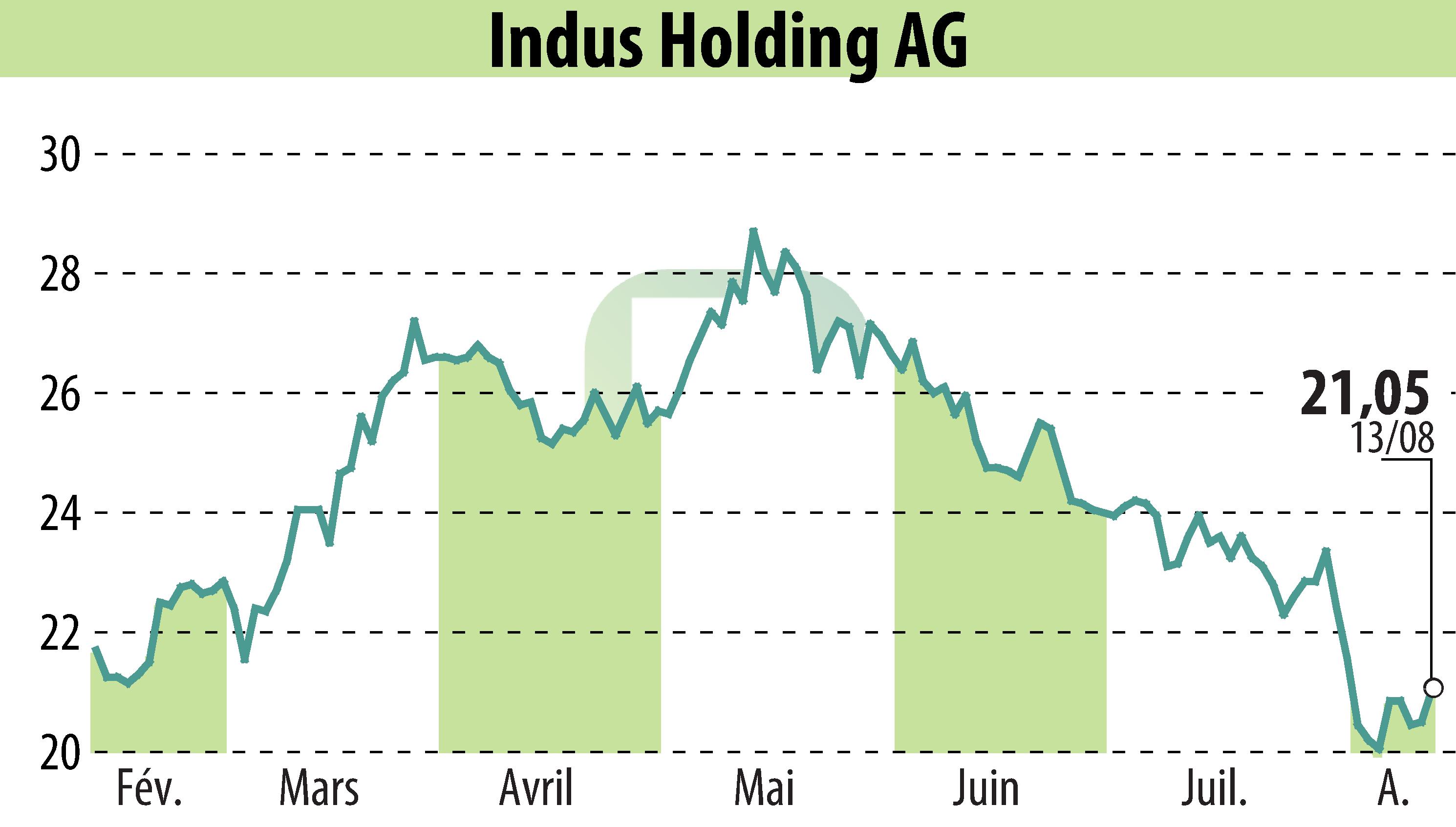 Graphique de l'évolution du cours de l'action INDUS Holding AG (EBR:INH).