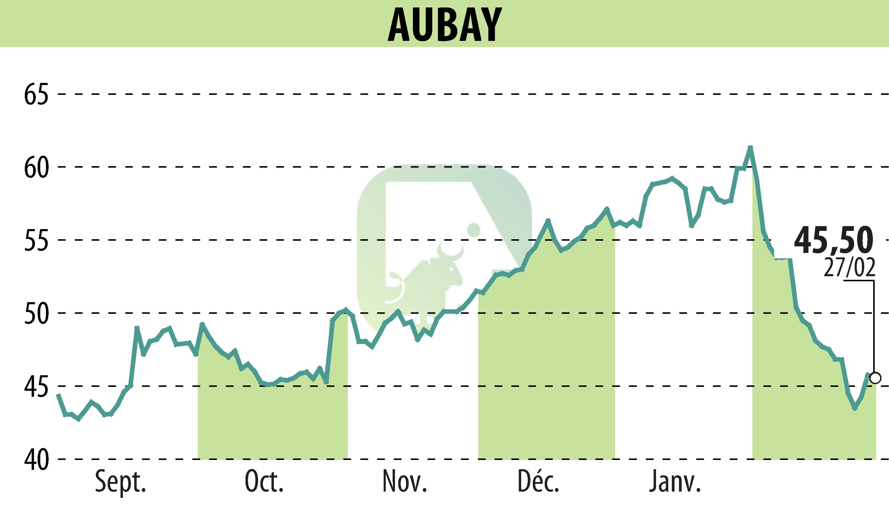 Stock price chart of AUBAY (EPA:AUB) showing fluctuations.