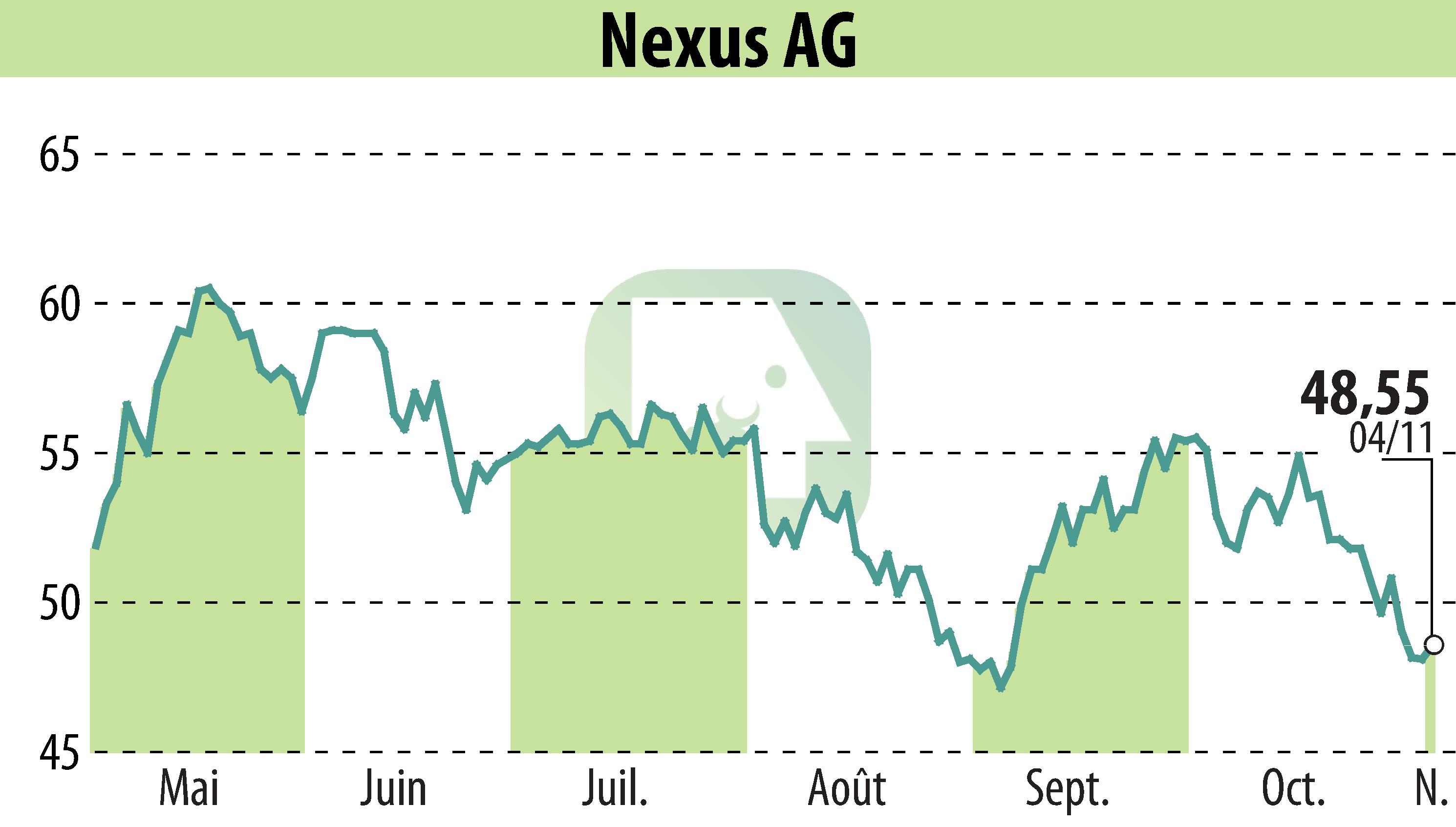 Stock price chart of NEXUS AG (EBR:NXU) showing fluctuations.