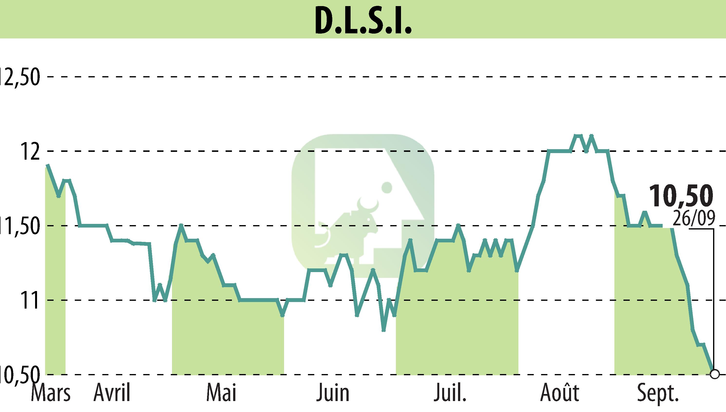 Stock price chart of DLSI (EPA:ALDLS) showing fluctuations.
