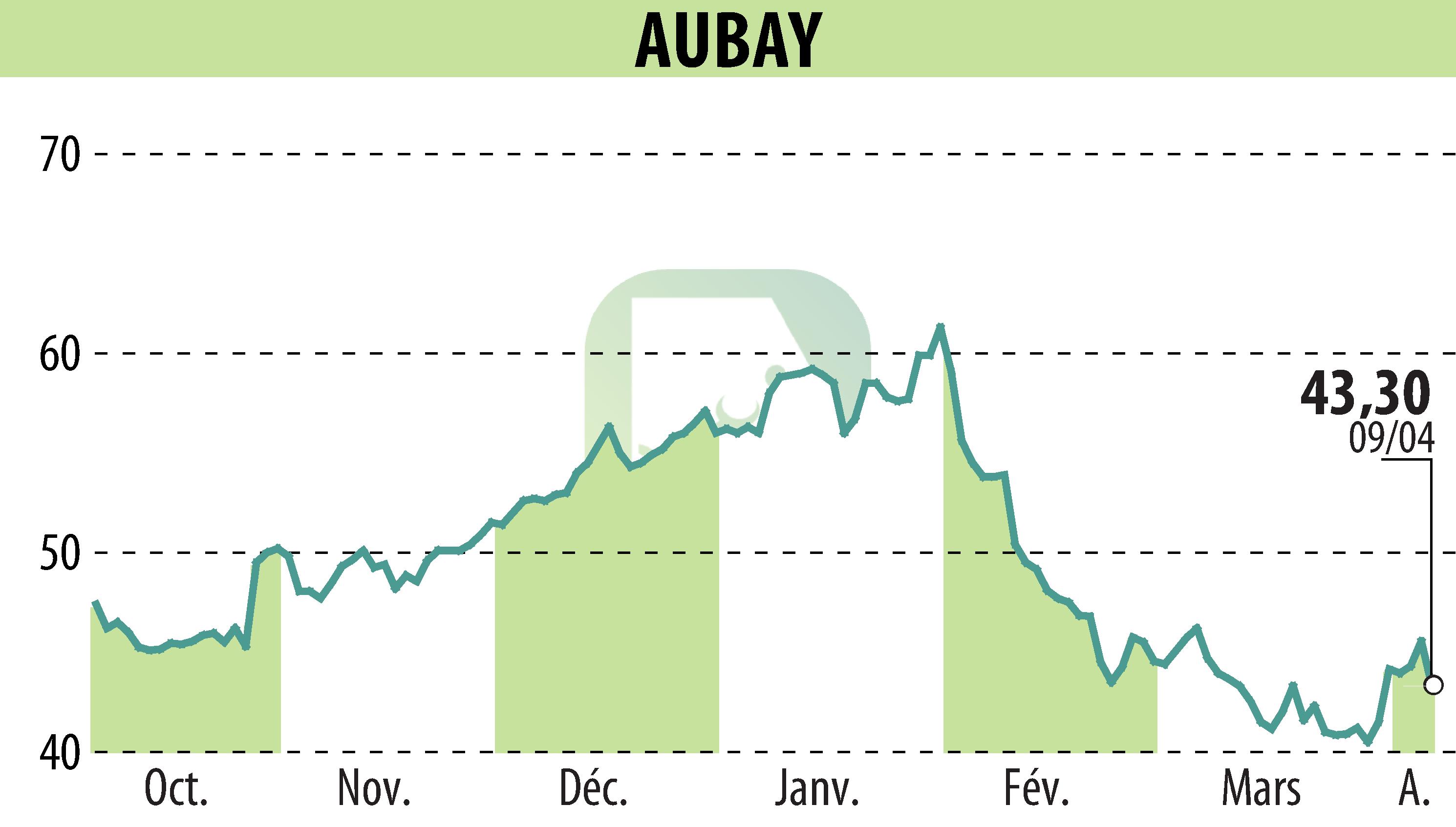 Graphique de l'évolution du cours de l'action AUBAY (EPA:AUB).