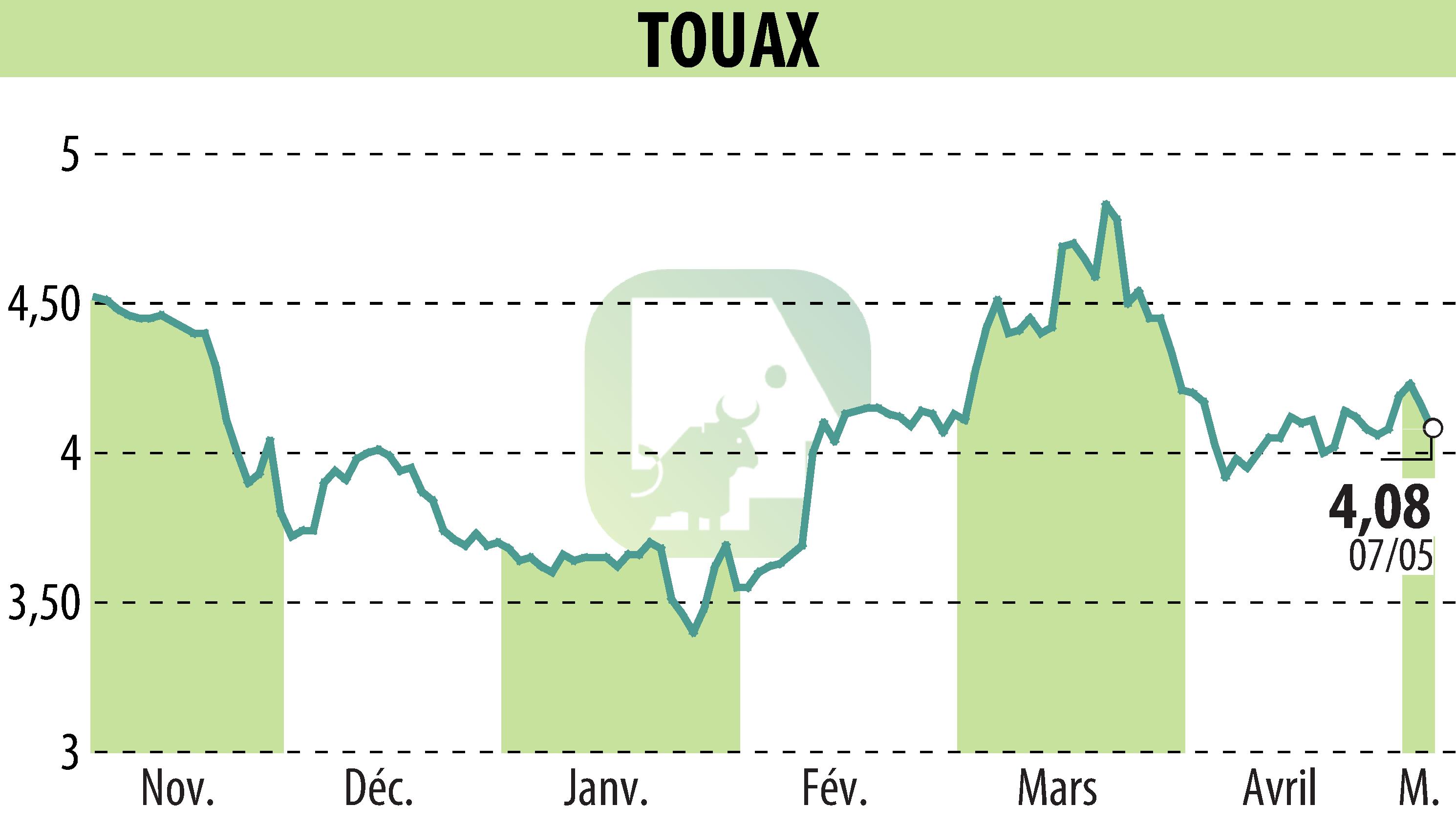 Stock price chart of TOUAX (EPA:TOUP) showing fluctuations.
