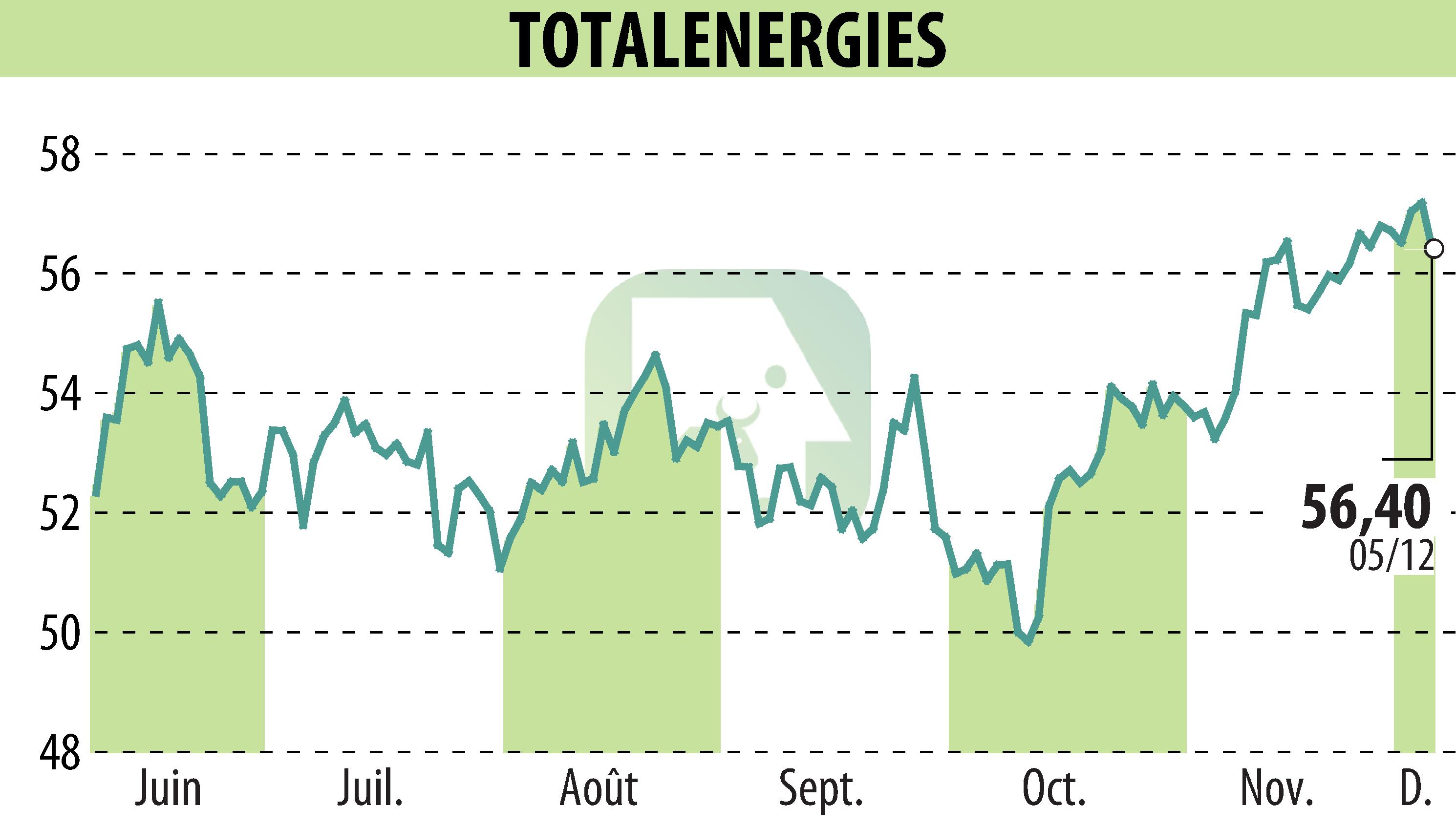 Stock price chart of TOTALENERGIES (EPA:TTE) showing fluctuations.