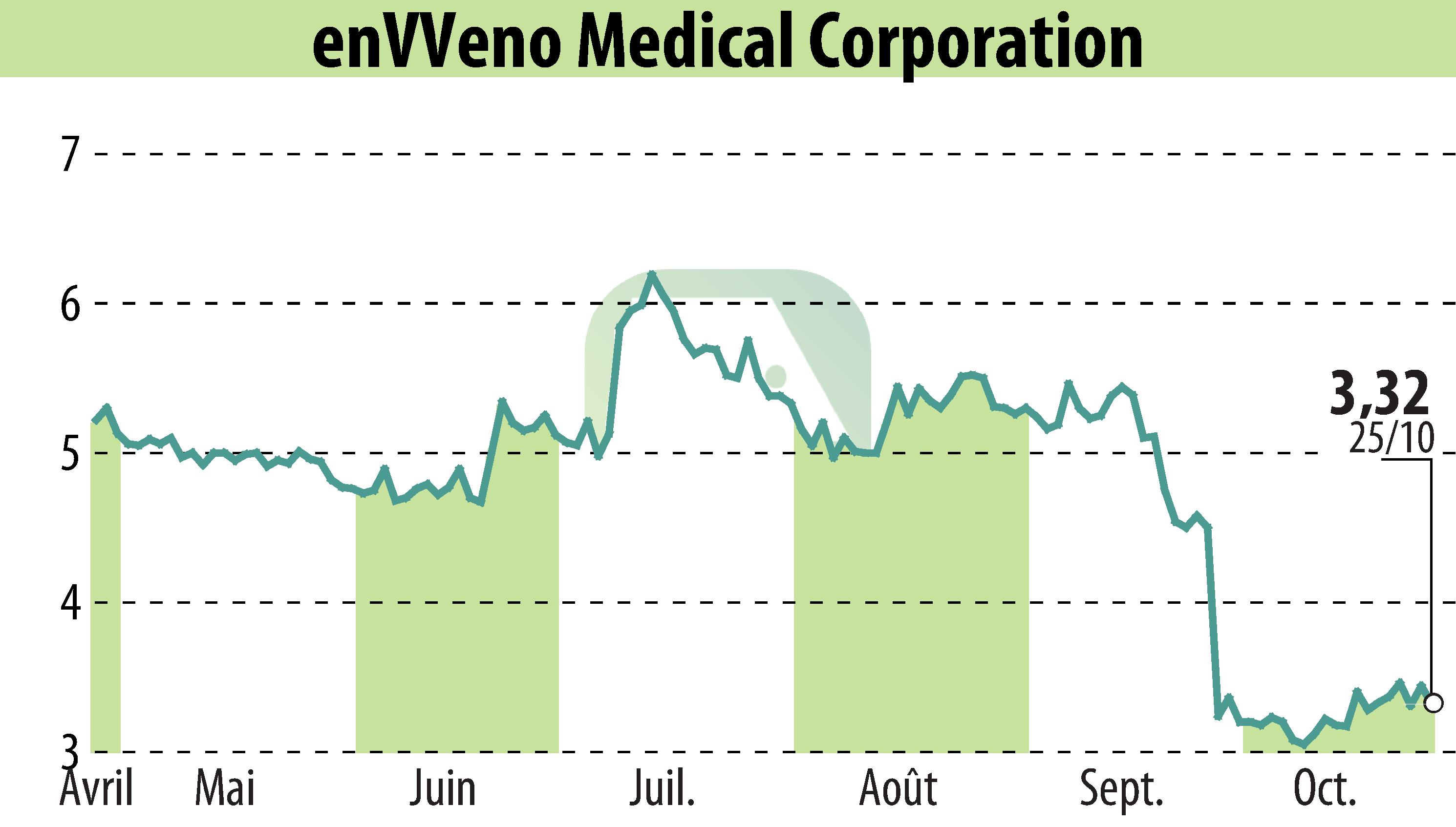 Graphique de l'évolution du cours de l'action EnVVeno Medical Corporation (EBR:NVNO).