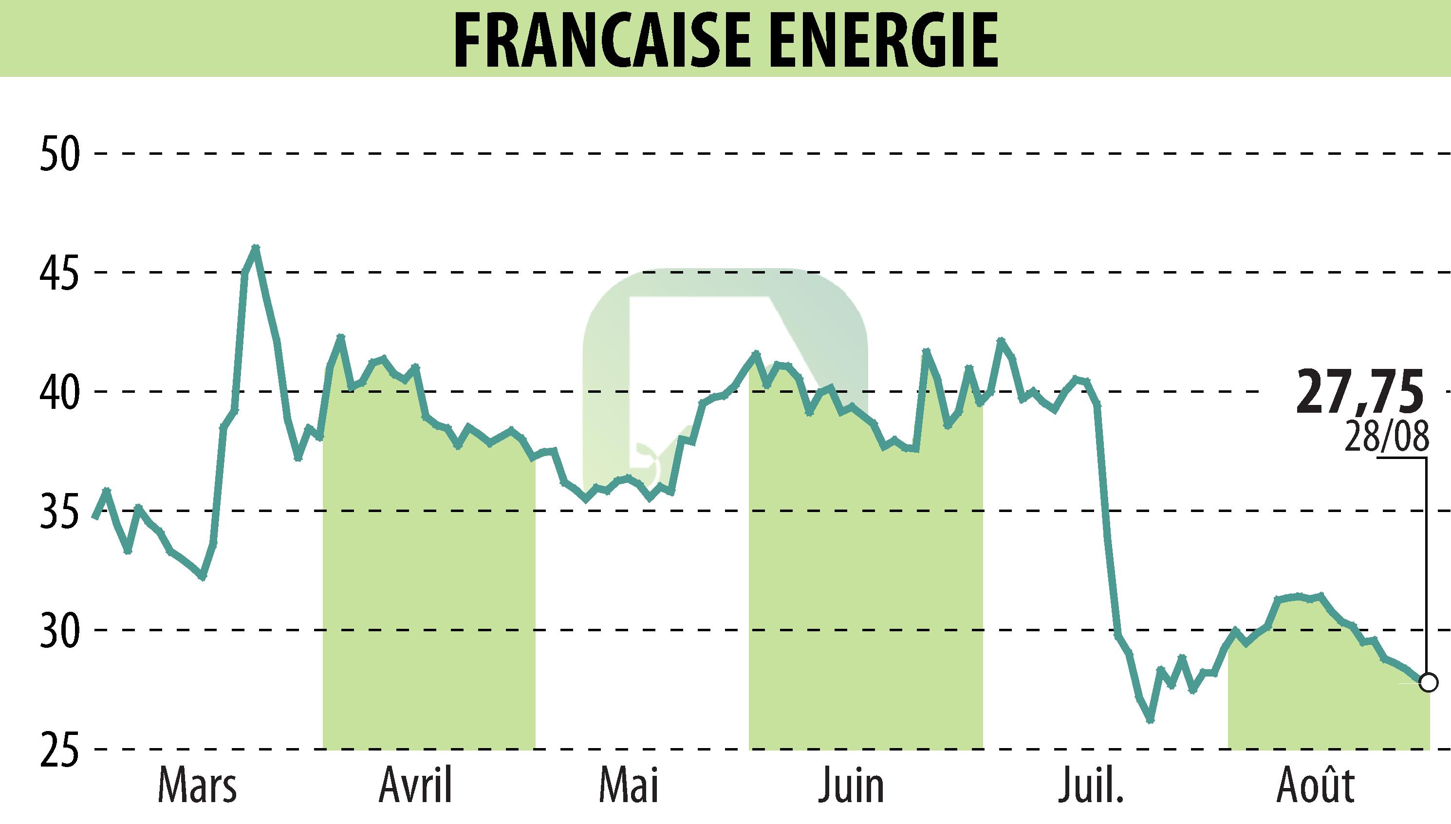 Graphique de l'évolution du cours de l'action FRANCAISE ENERGIE (EPA:FDE).