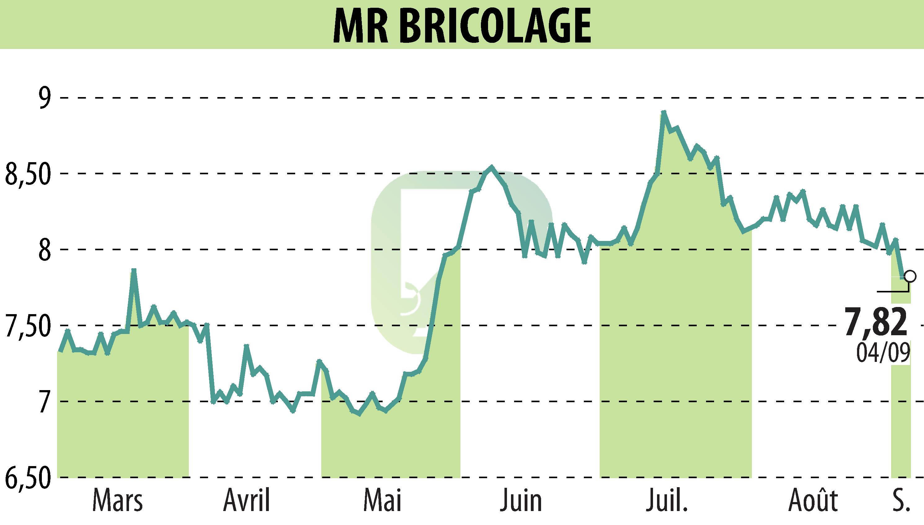 Stock price chart of MR BRICOLAGE (EPA:ALMRB) showing fluctuations.