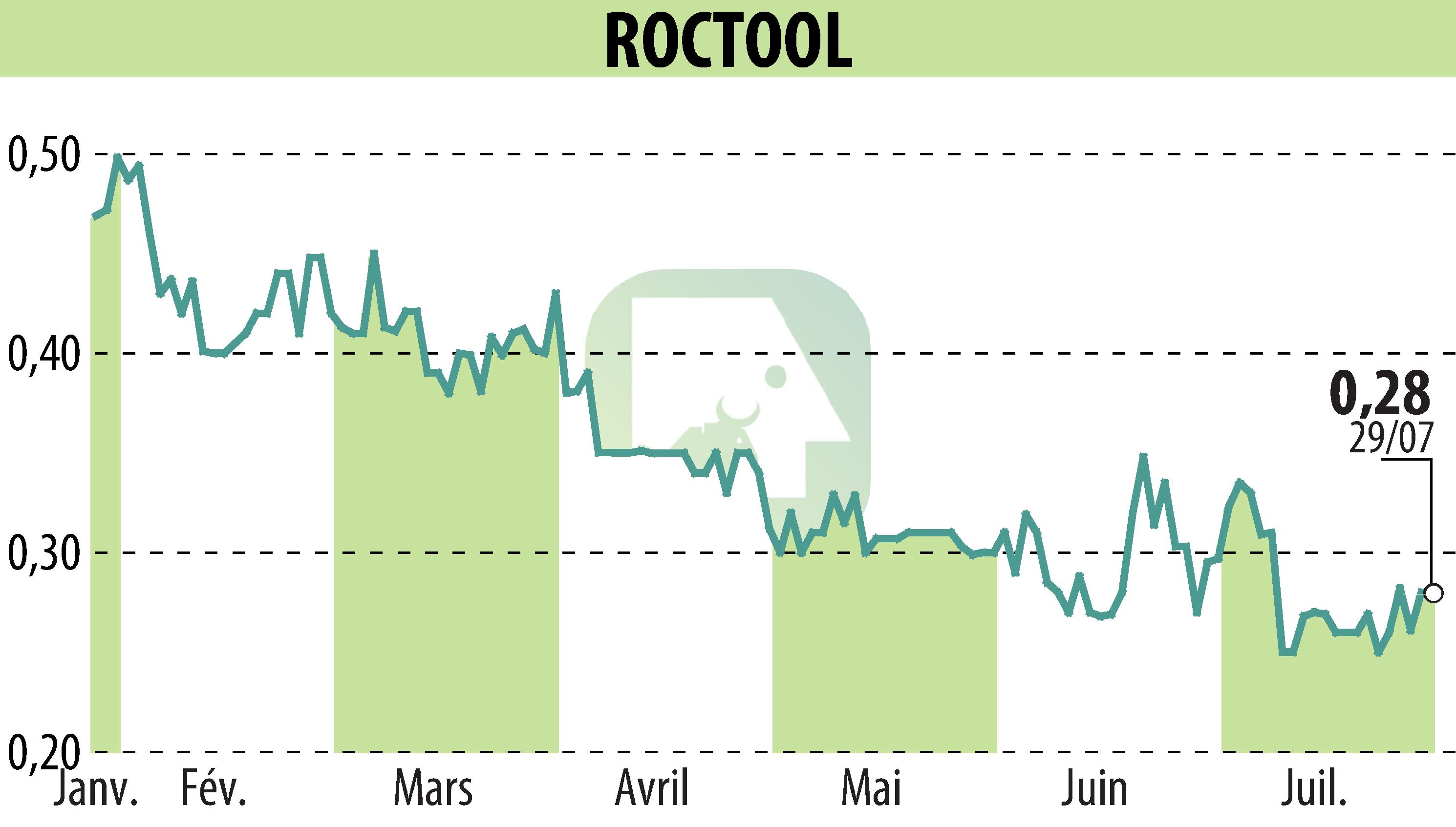Stock price chart of ROCTOOL (EPA:ALROC) showing fluctuations.