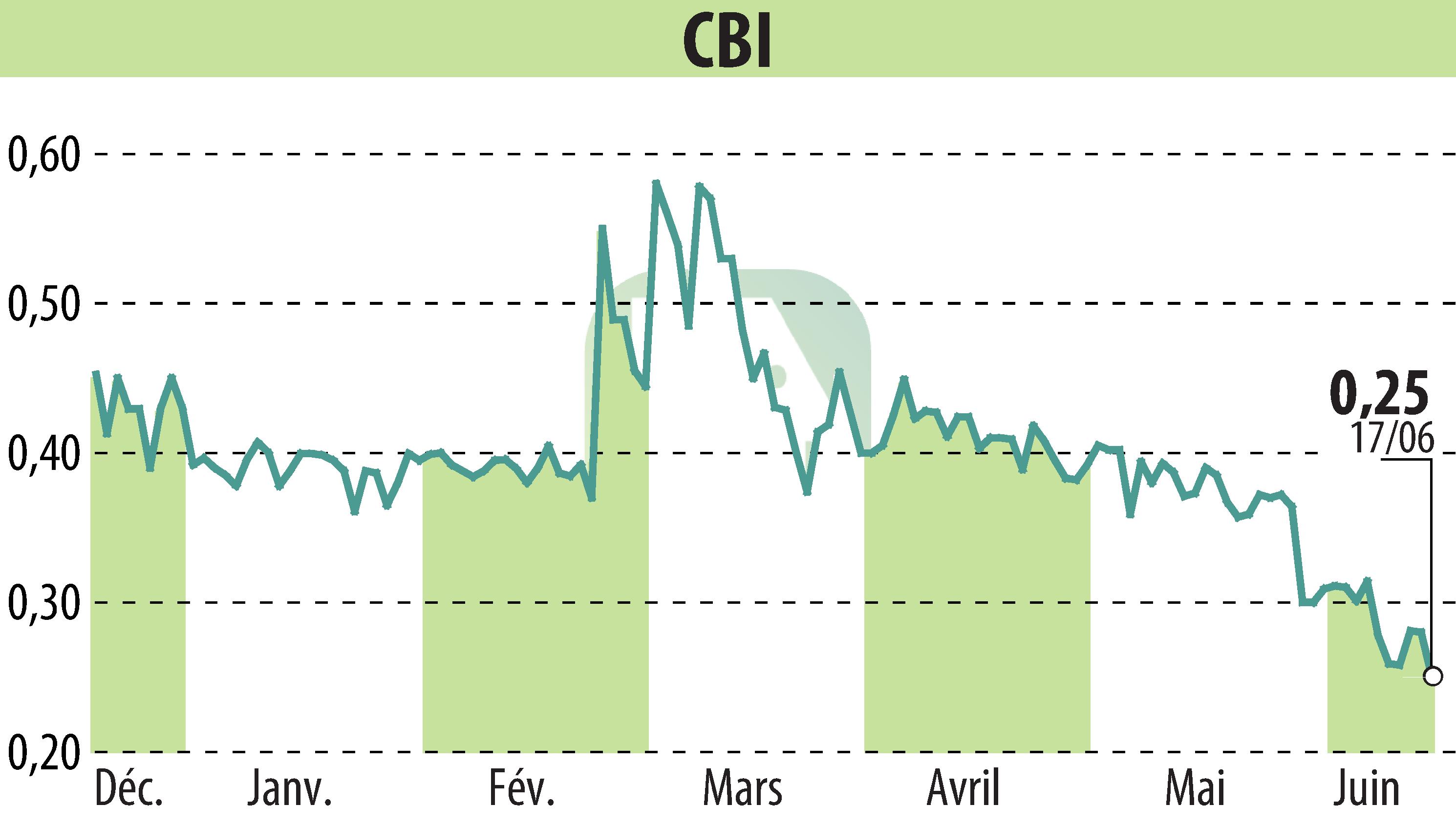 Stock price chart of CRYPTO BLOCKCHAIN INDUSTRIES (EPA:ALCBI) showing fluctuations.