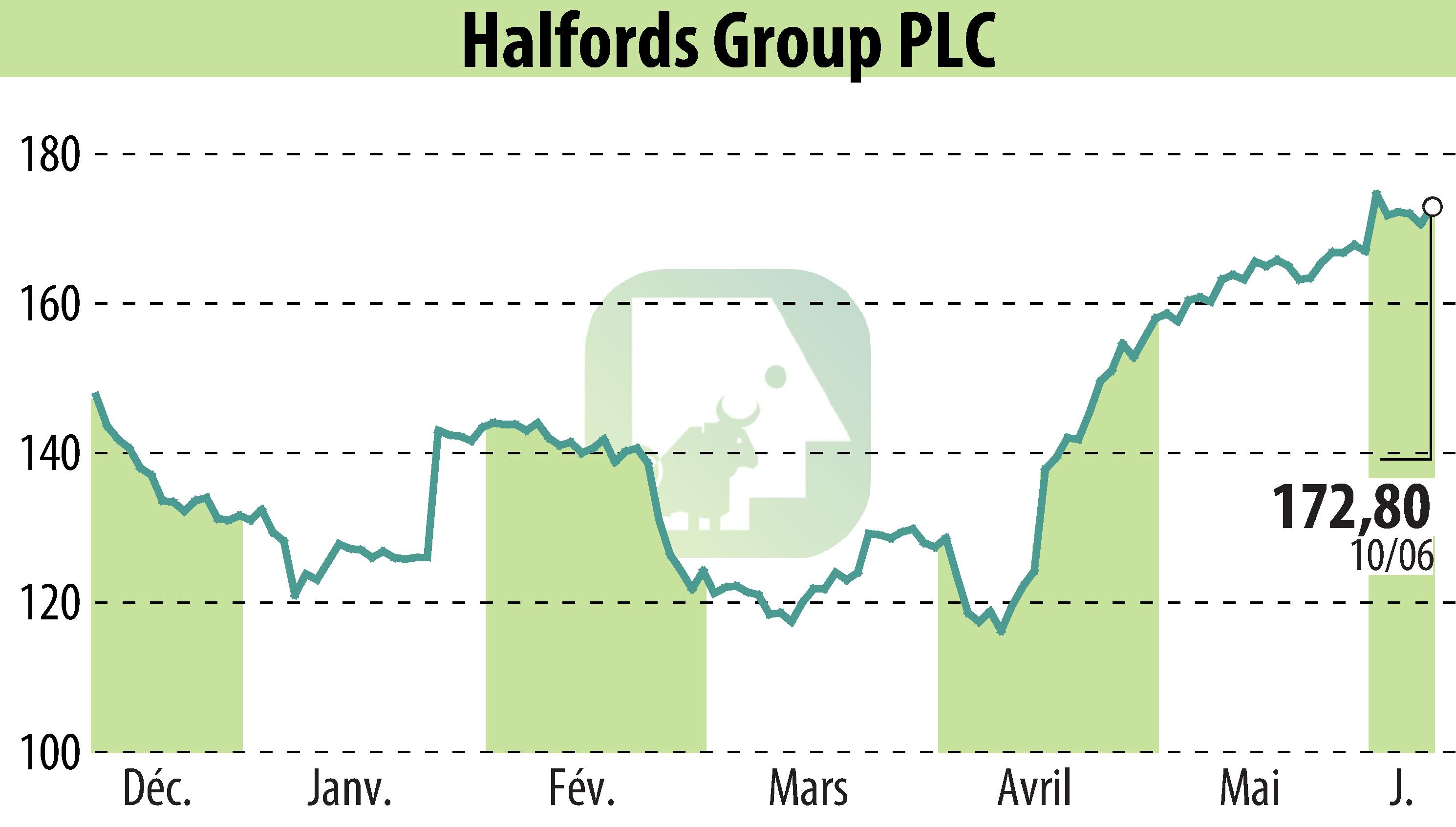Stock price chart of Halfords (EBR:HFD) showing fluctuations.