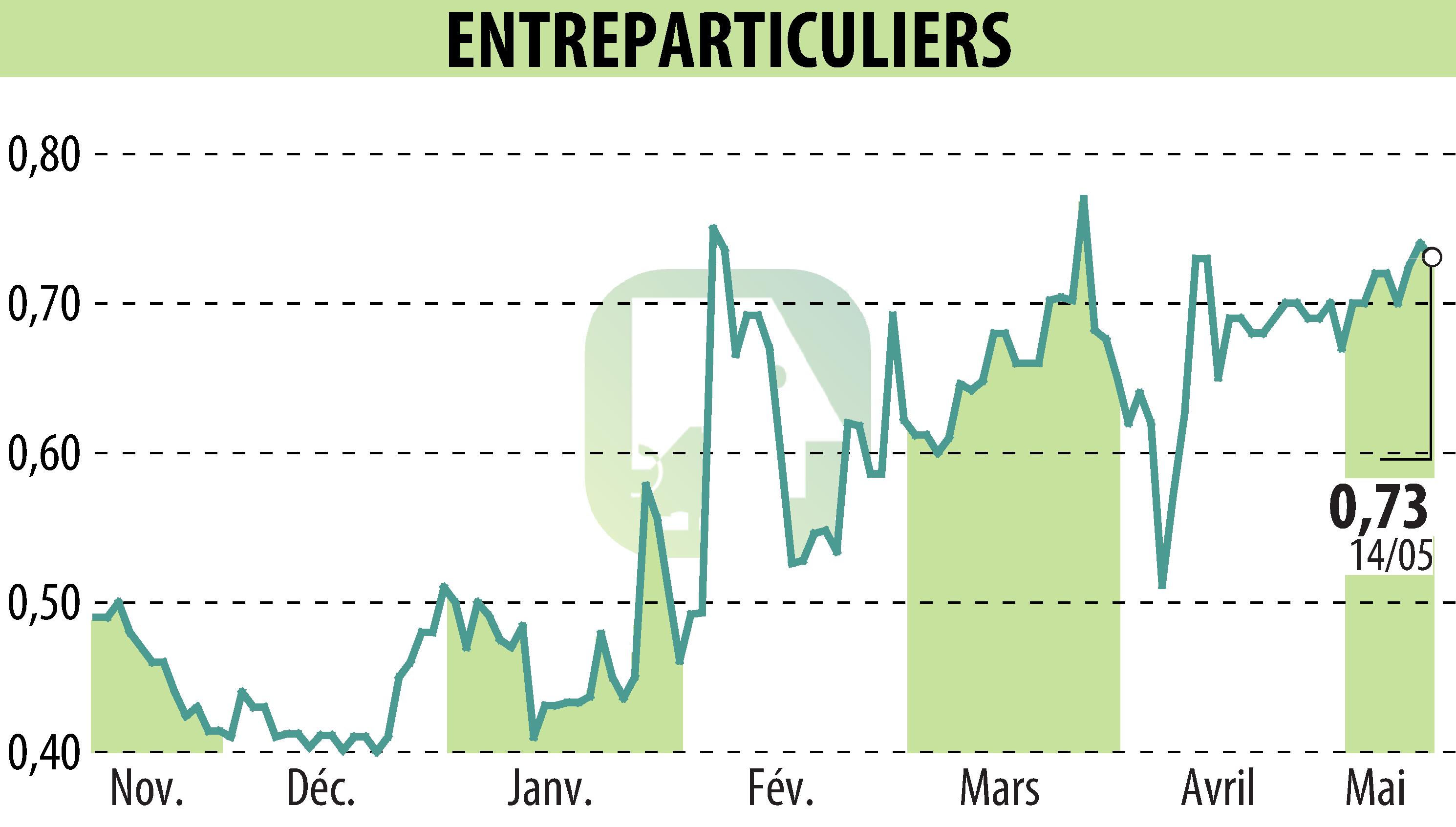 Stock price chart of ENTREPARTICULIERS (EPA:ALENT) showing fluctuations.