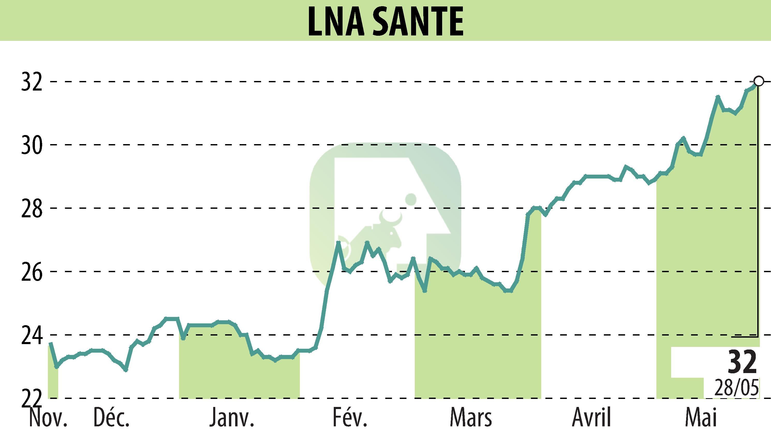 Stock price chart of LNA SANTE (EPA:LNA) showing fluctuations.