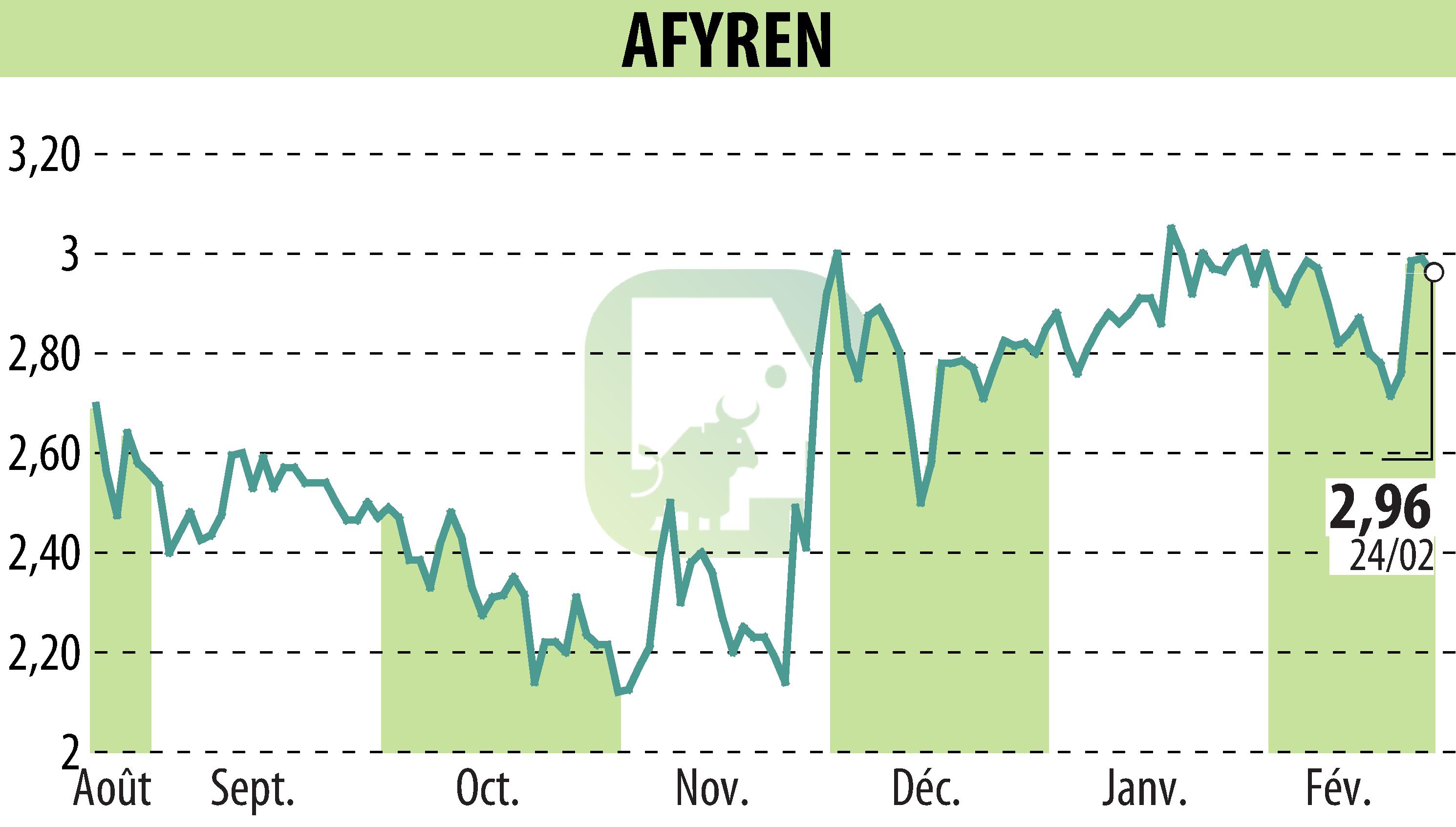 Graphique de l'évolution du cours de l'action AFYREN (EPA:ALAFY).