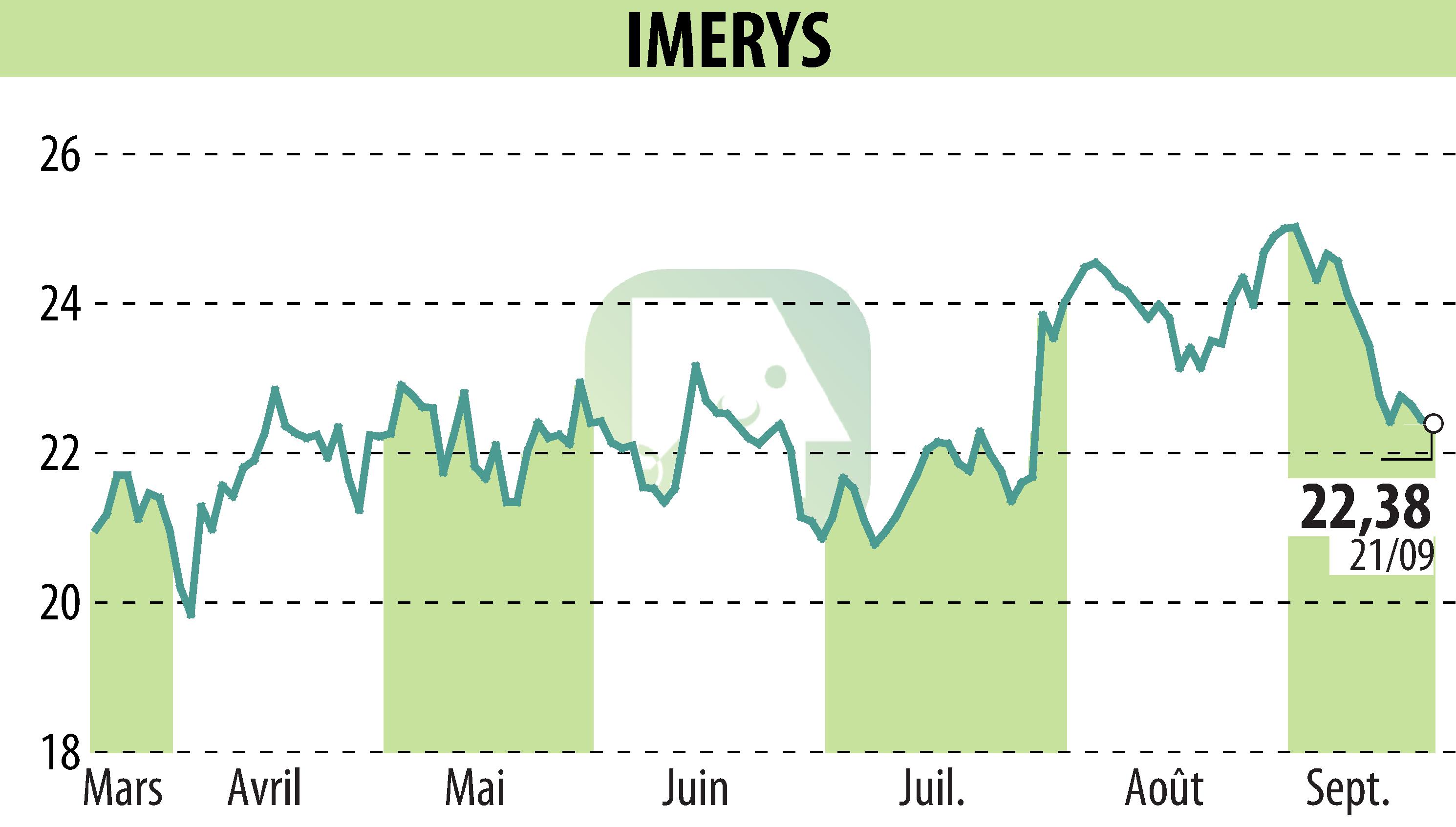 Graphique de l'évolution du cours de l'action IMERYS (EPA:NK).