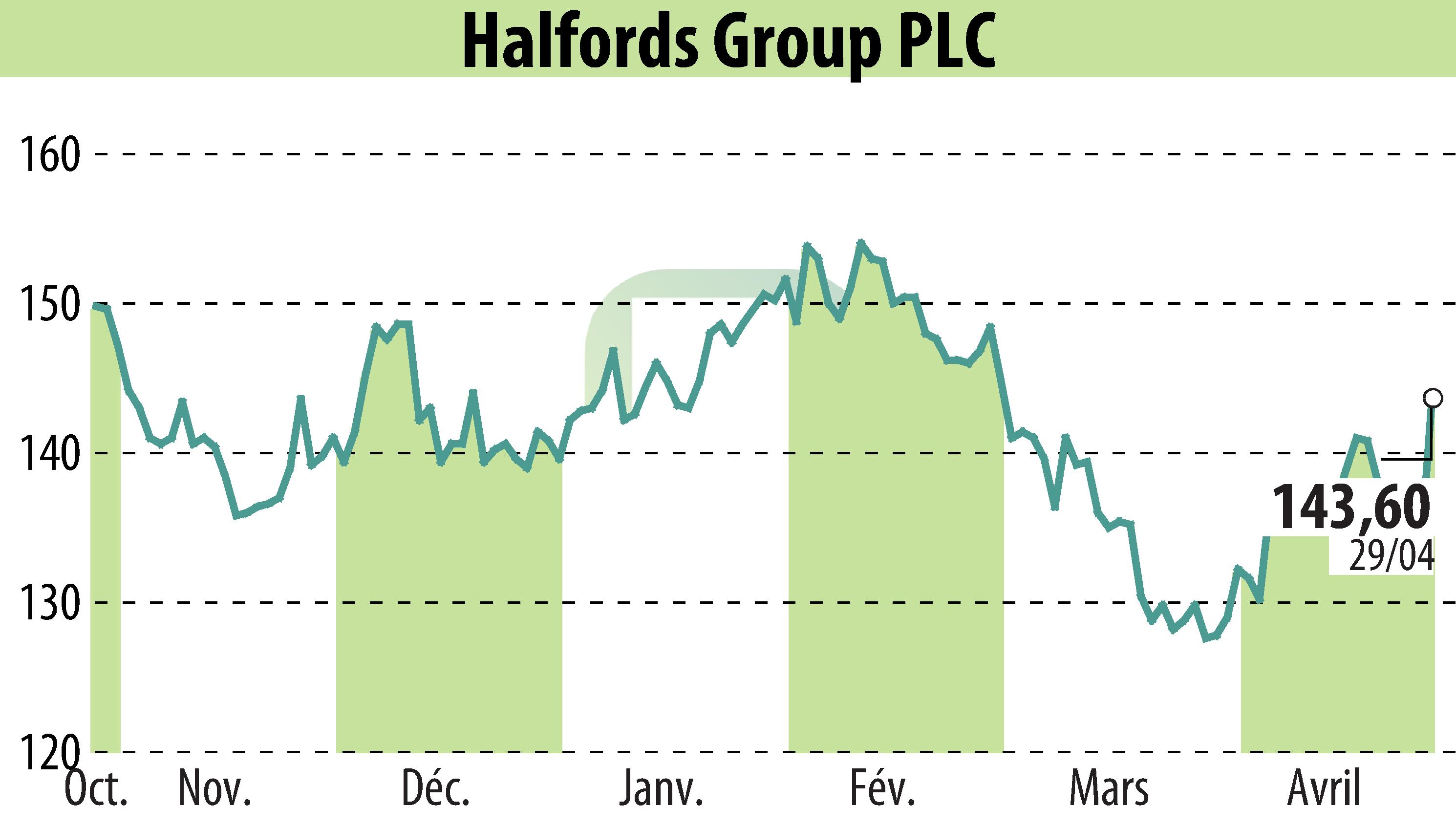 Graphique de l'évolution du cours de l'action Halfords (EBR:HFD).