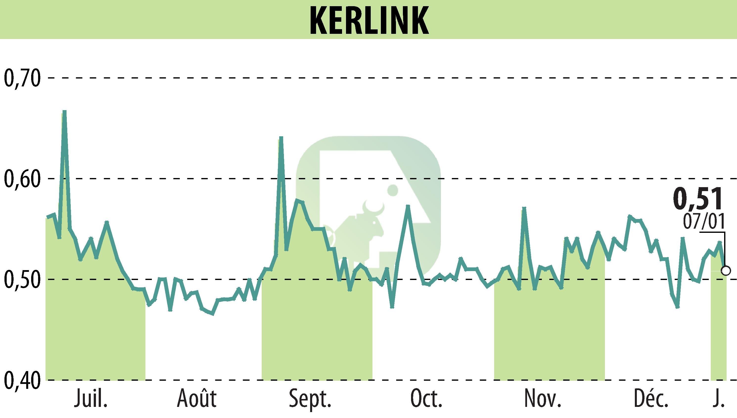 Graphique de l'évolution du cours de l'action KERLINK (EPA:ALKLK).