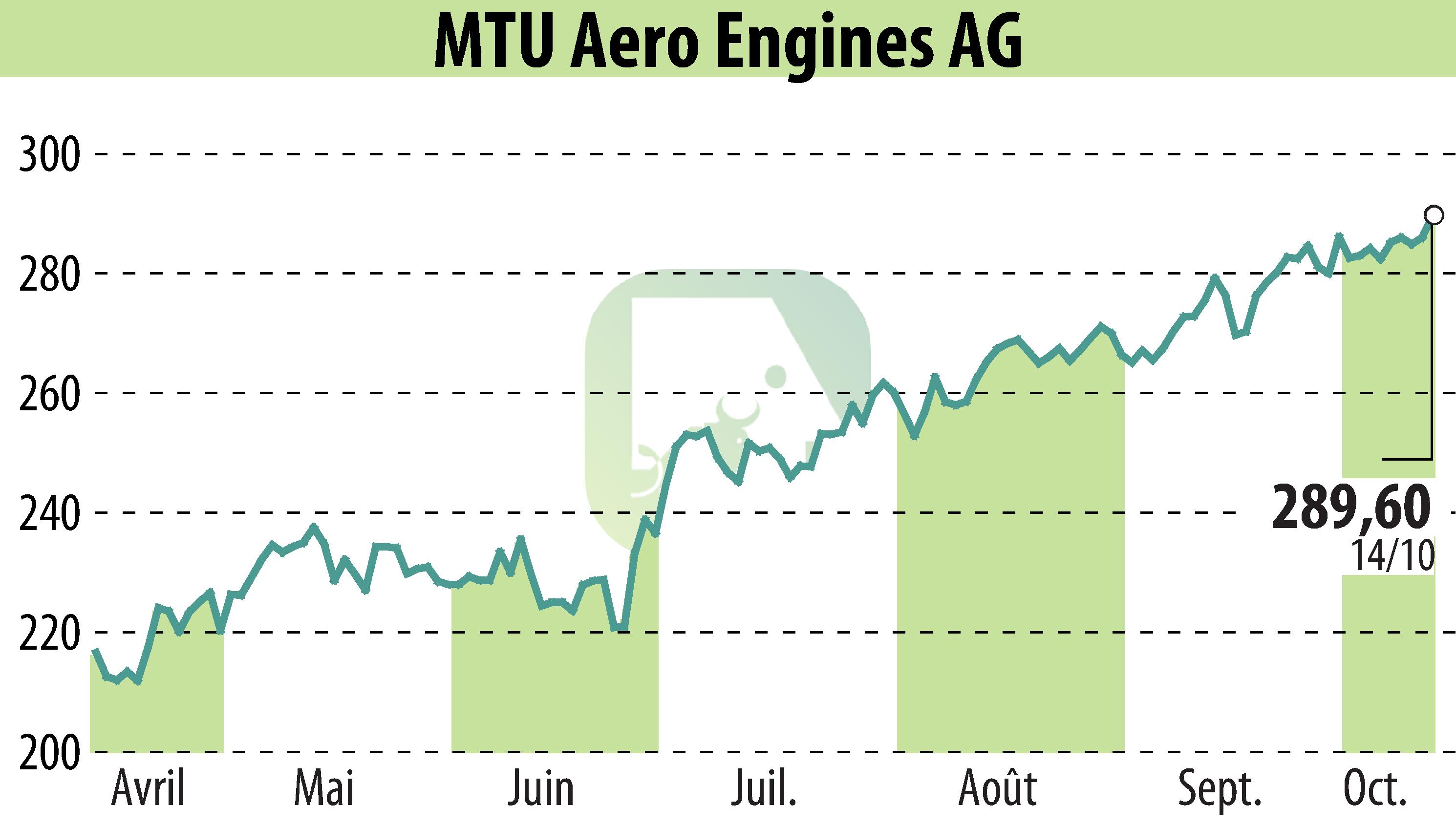 Graphique de l'évolution du cours de l'action MTU Aero Engines Holding AG (EBR:MTX).