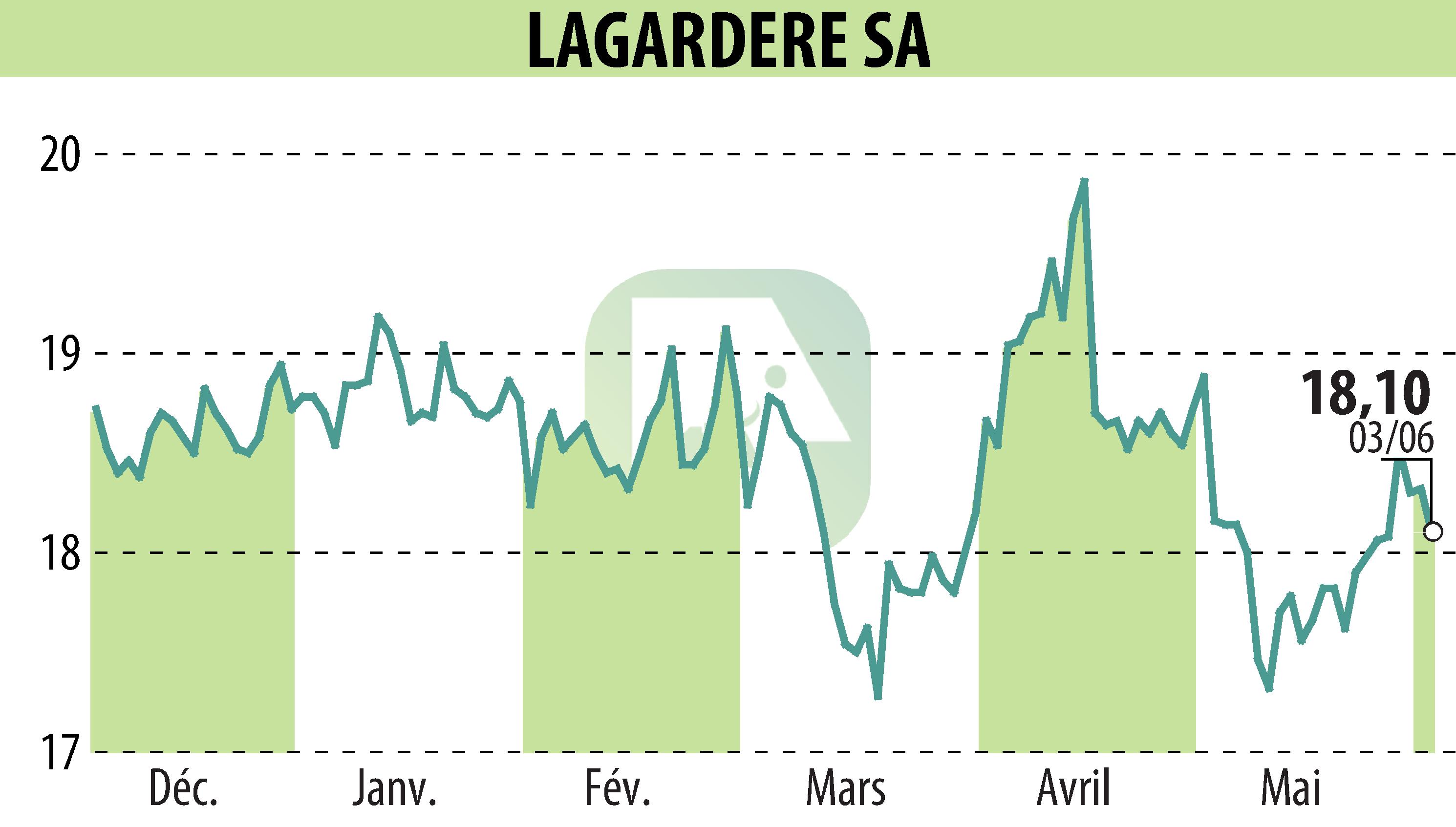 Graphique de l'évolution du cours de l'action LAGARDERE (EPA:MMB).