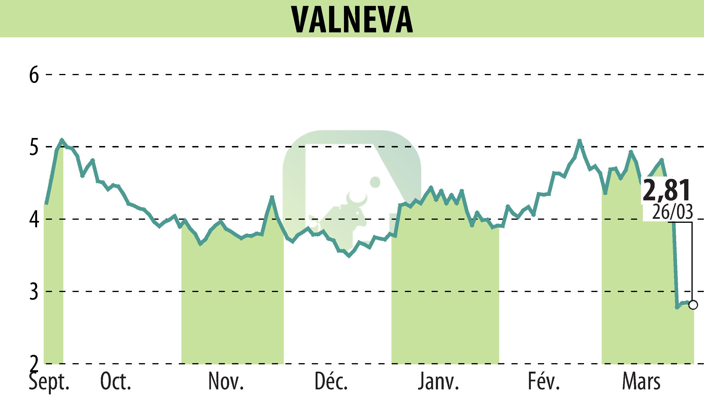 Graphique de l'évolution du cours de l'action VALNEVA (EPA:VLA).