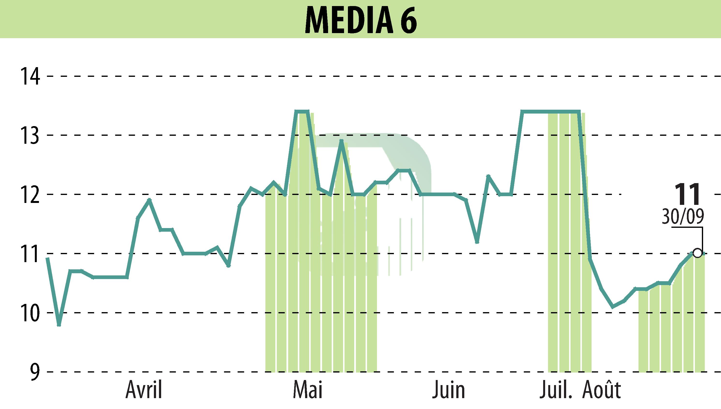 Stock price chart of MEDIA 6 (EPA:EDI) showing fluctuations.