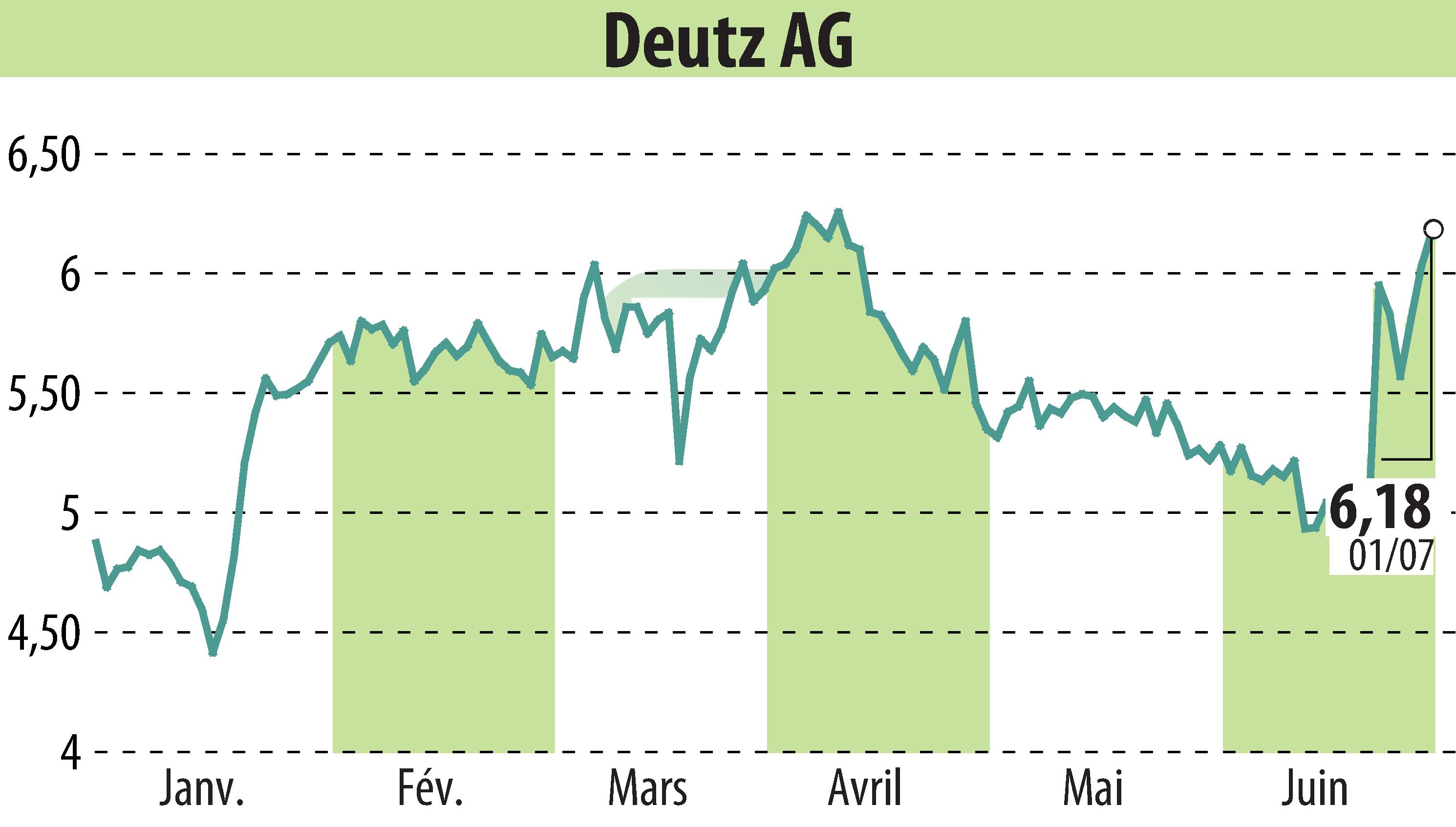 Stock price chart of DEUTZ AG (EBR:DEZ) showing fluctuations.