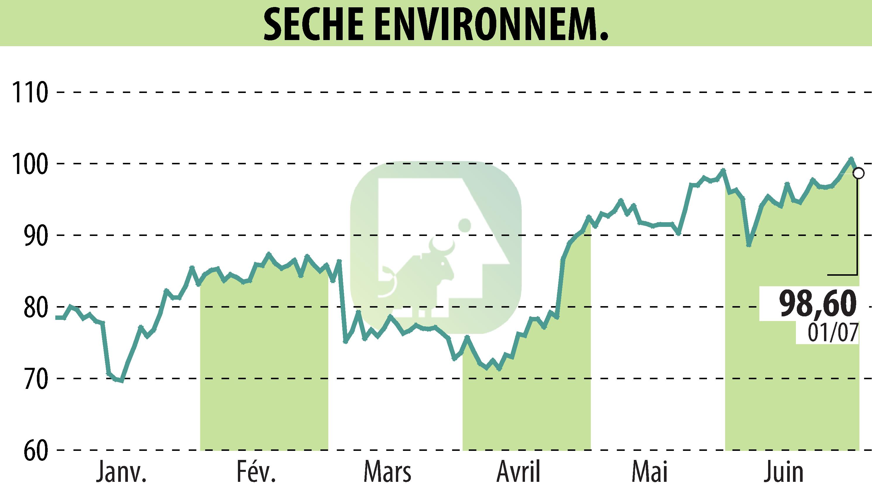 Stock price chart of SECHE ENVIRONNEMENT (EPA:SCHP) showing fluctuations.