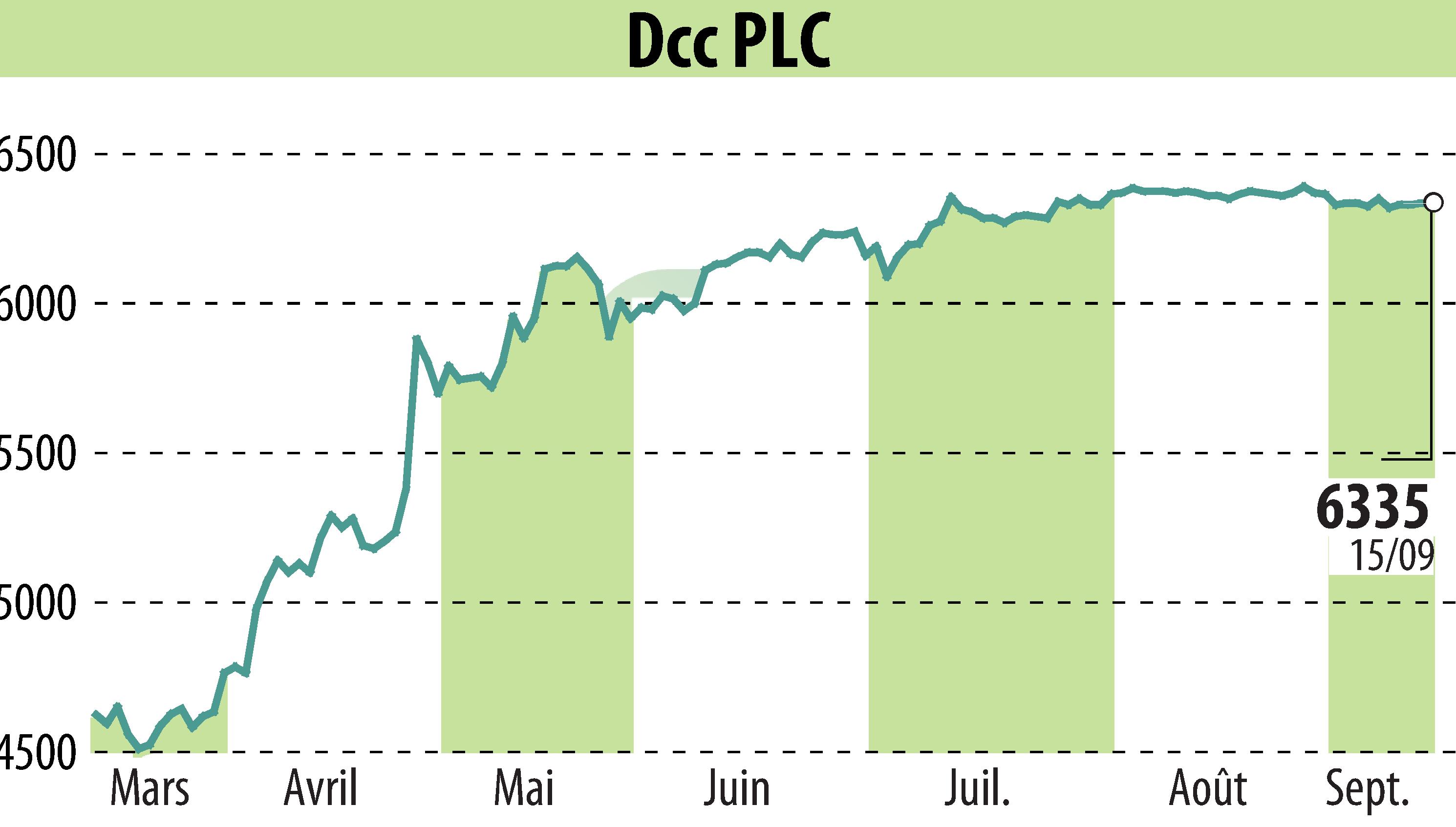 Stock price chart of DCC Plc (EBR:DCC) showing fluctuations.