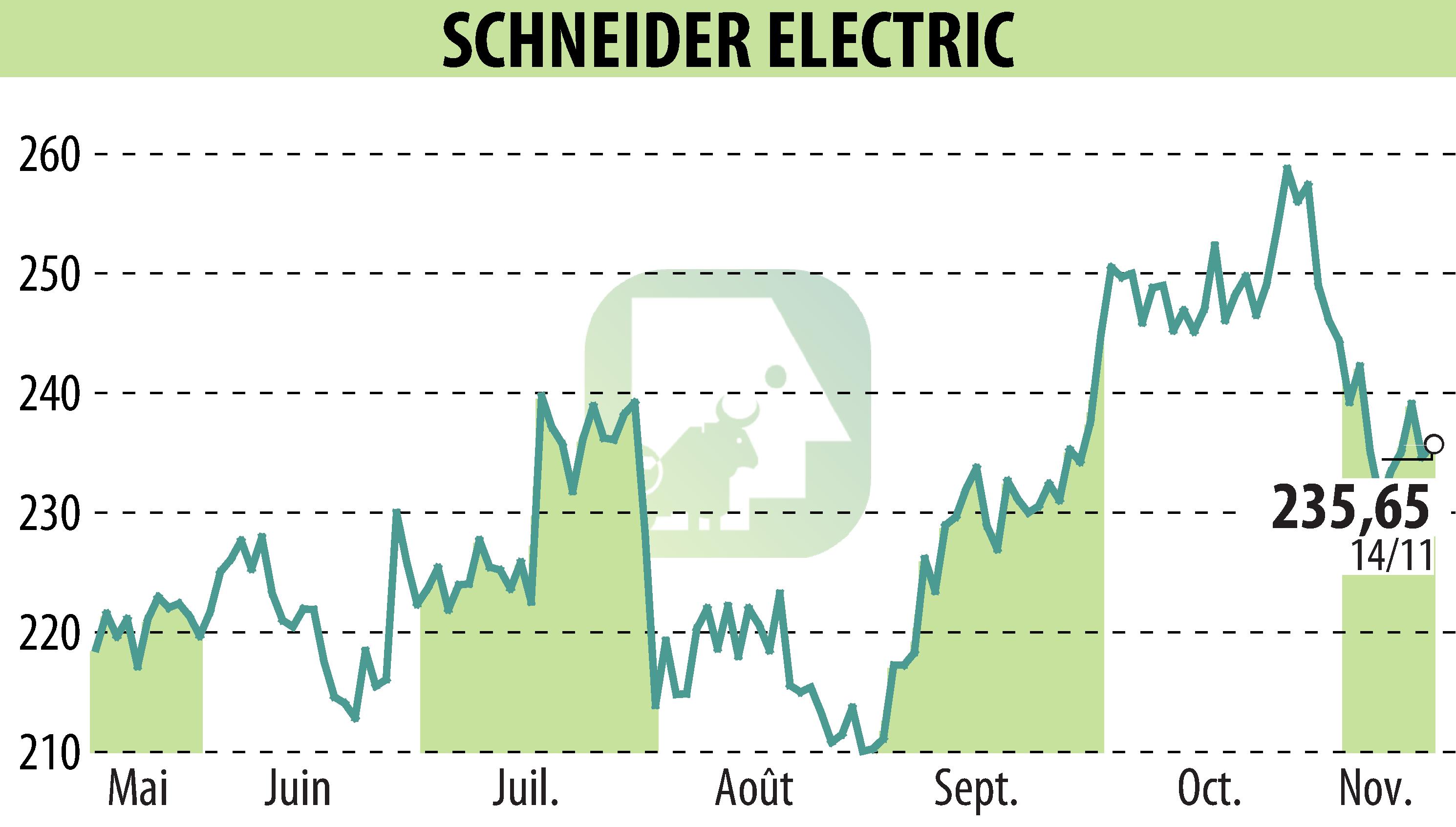 Stock price chart of SCHNEIDER ELECTRIC (EPA:SU) showing fluctuations.