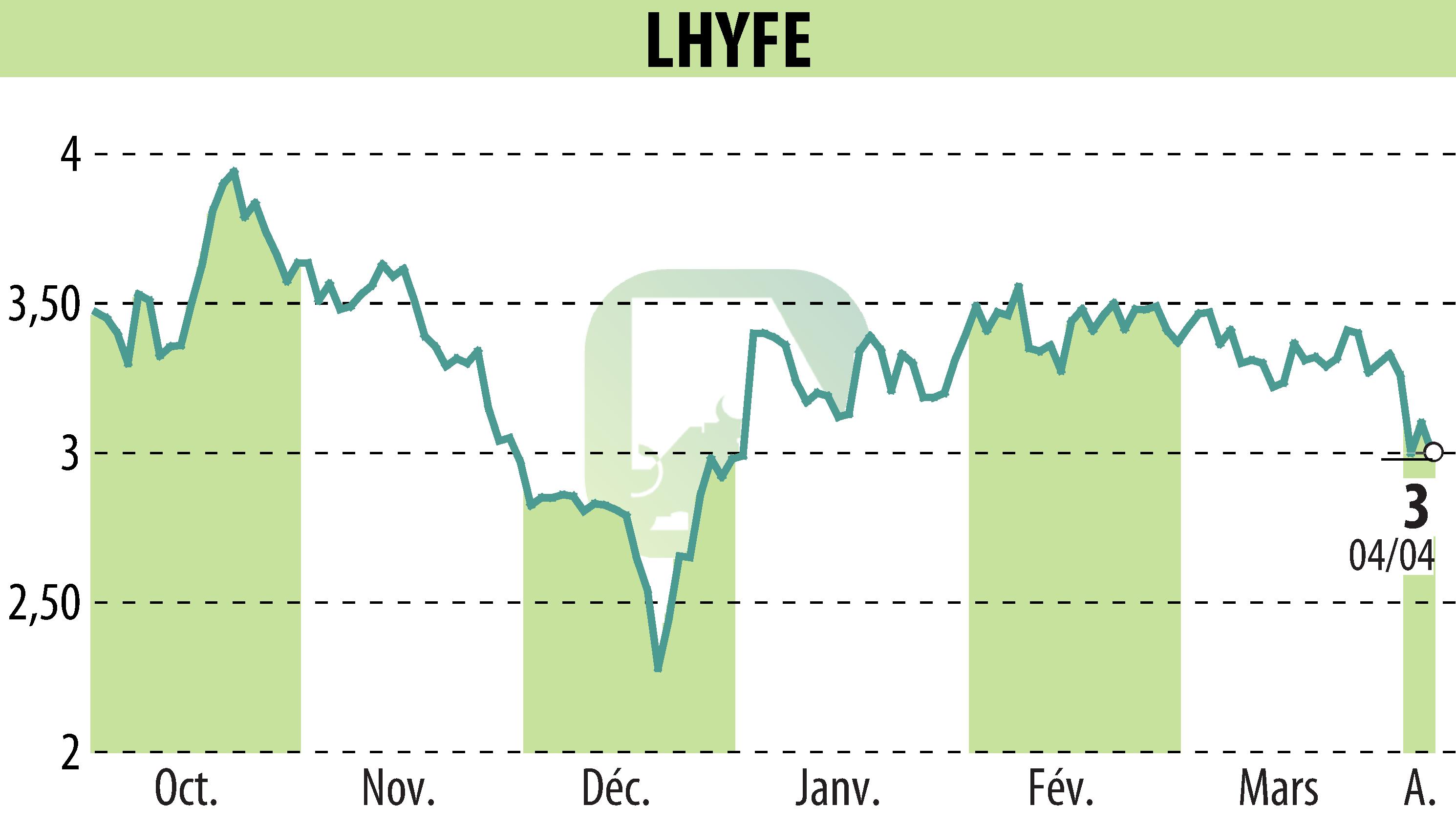 Stock price chart of LHYFE (EPA:LHYFE) showing fluctuations.