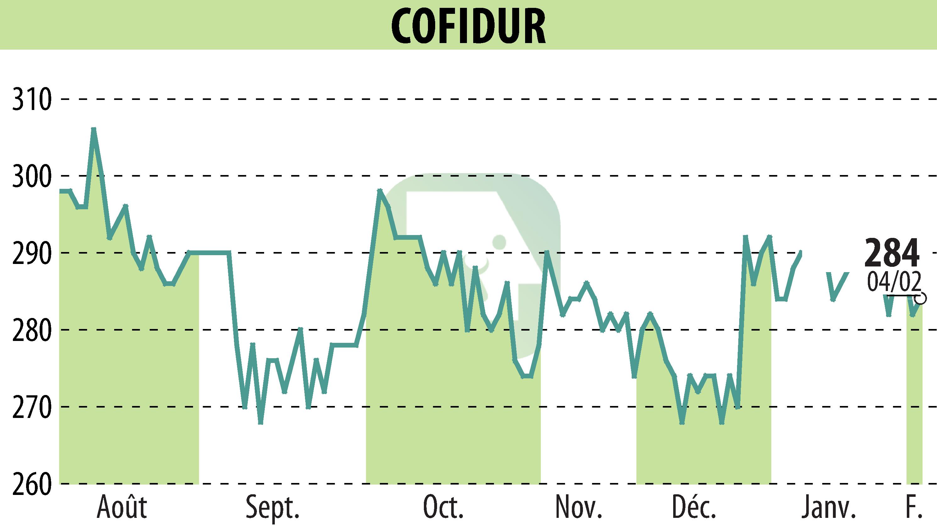 Stock price chart of COFIDUR (EPA:ALCOF) showing fluctuations.