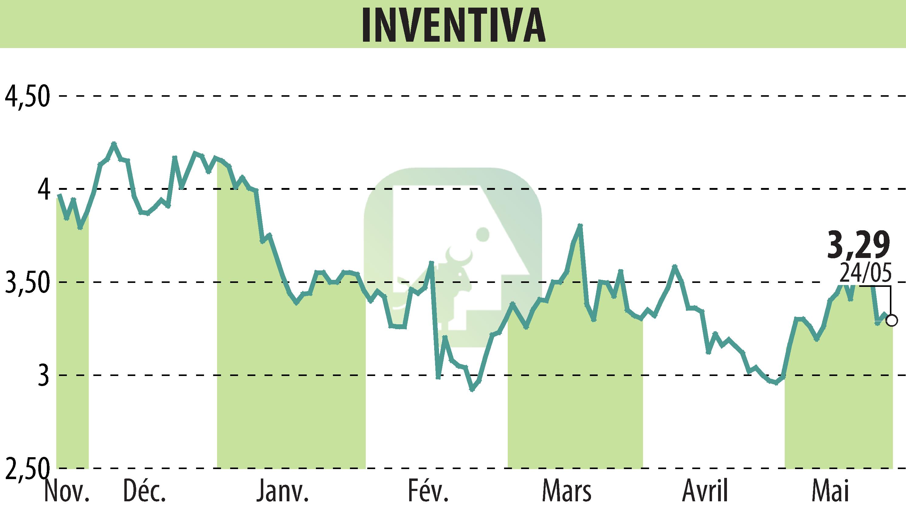 Stock price chart of INVENTIVA  (EPA:IVA) showing fluctuations.