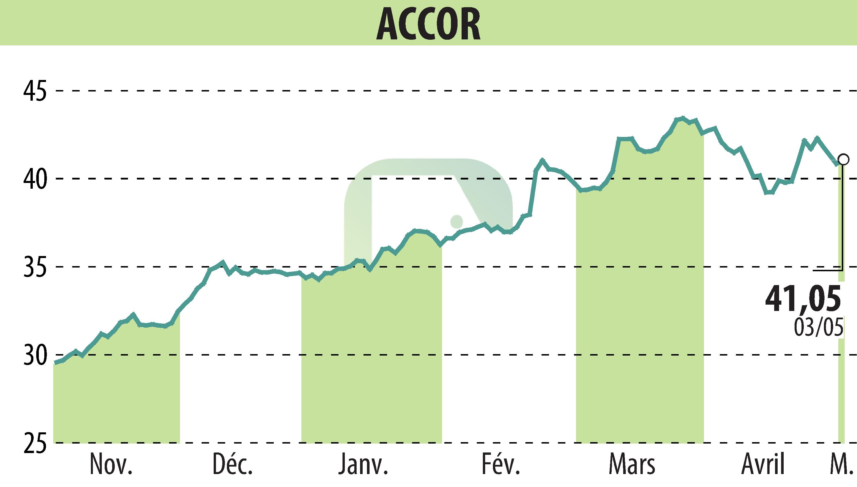 Stock price chart of ACCOR (EPA:AC) showing fluctuations.