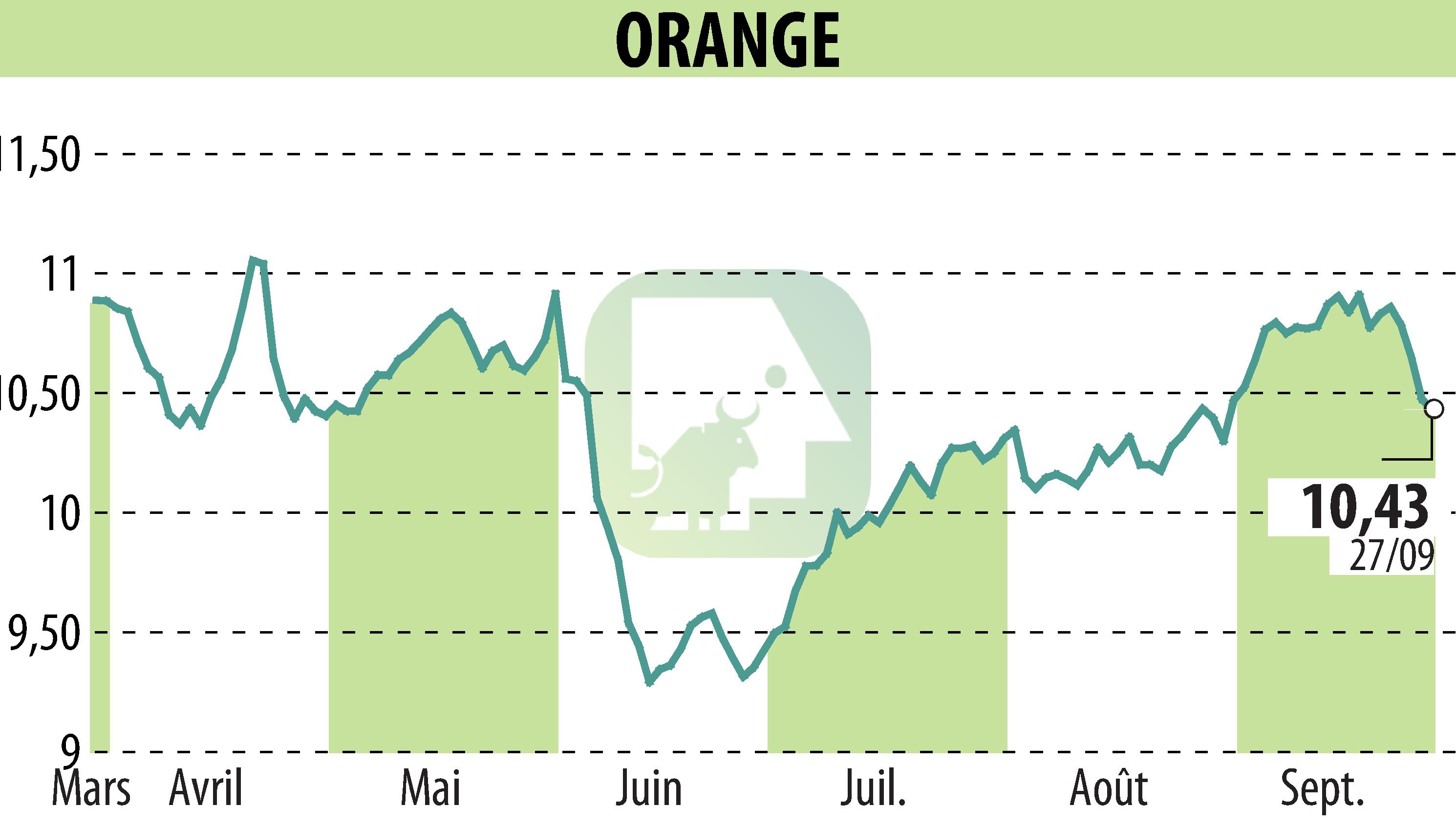 Graphique de l'évolution du cours de l'action ORANGE (EPA:ORA).