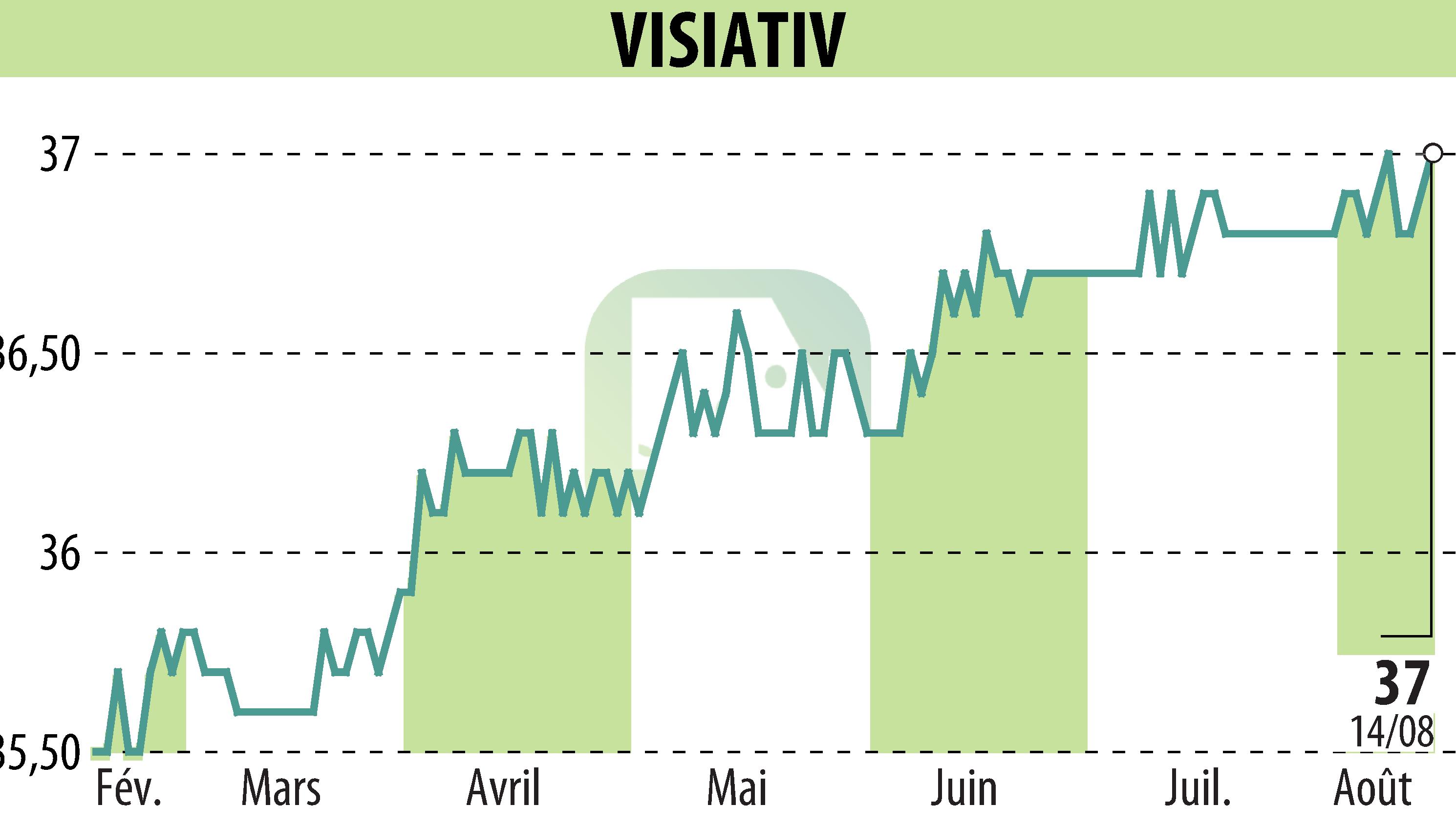 Stock price chart of VISIATIV (EPA:ALVIV) showing fluctuations.