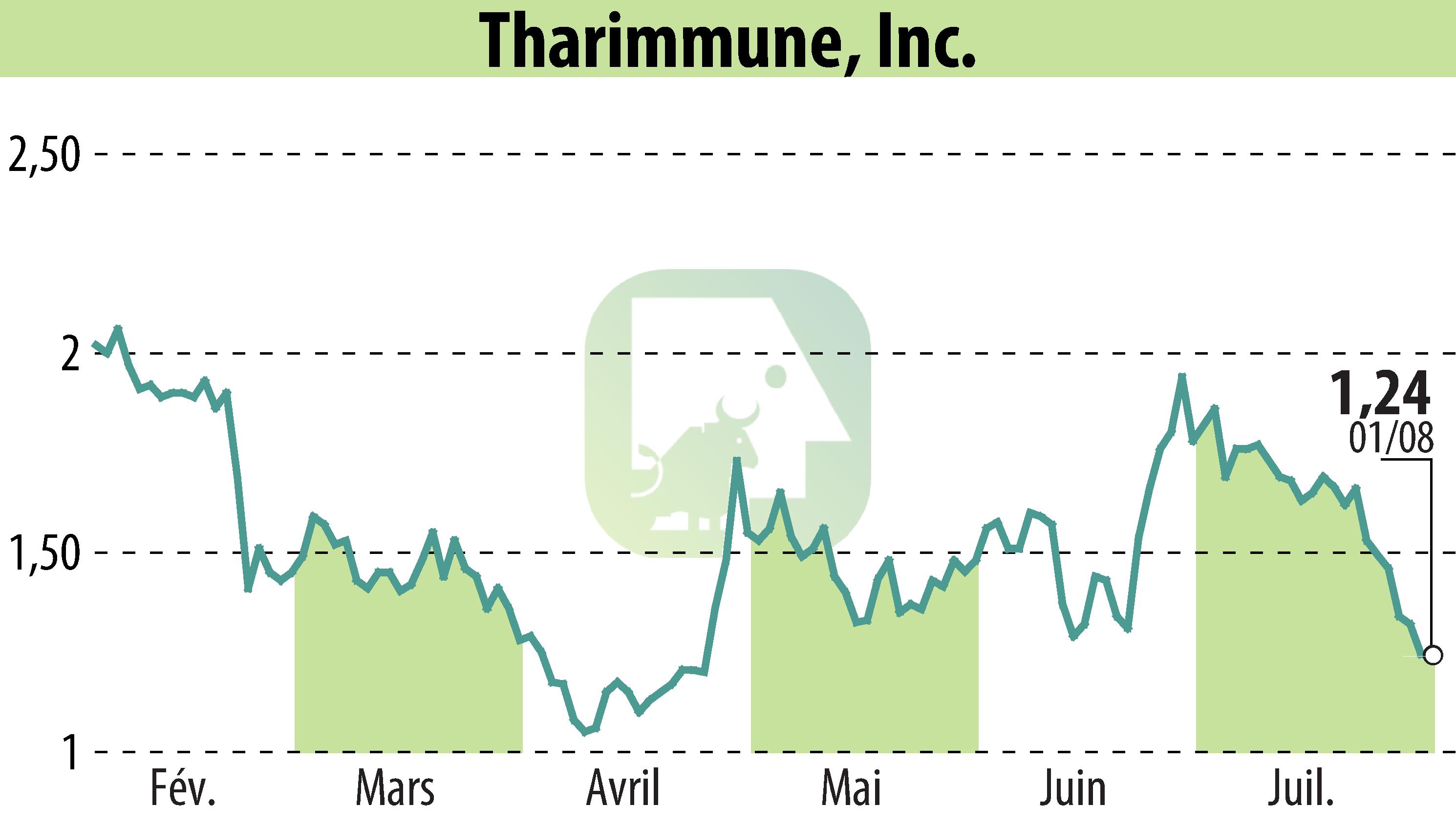Stock price chart of Tharimmune Inc. (EBR:THAR) showing fluctuations.