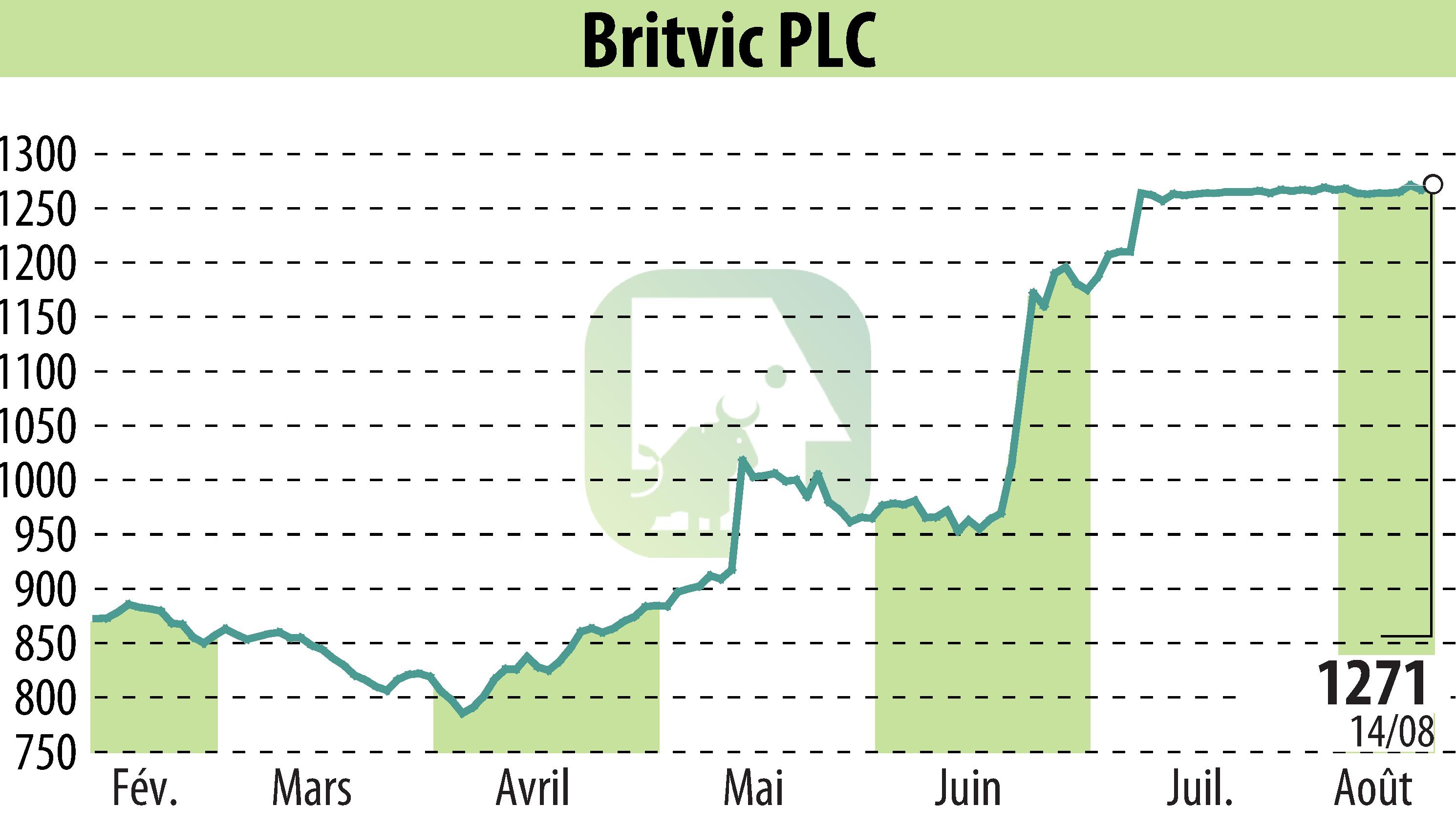 Stock price chart of Britvic Plc  (EBR:BVIC) showing fluctuations.