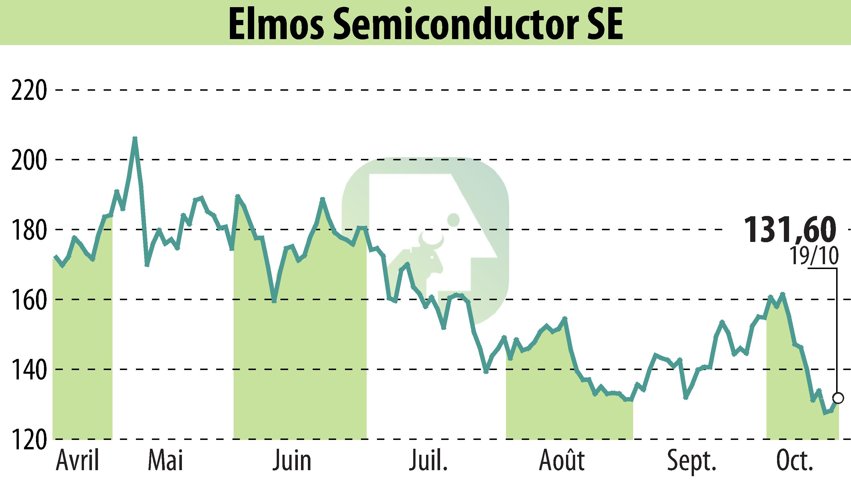 Graphique de l'évolution du cours de l'action ELMOS Semiconductor AG (EBR:ELG).