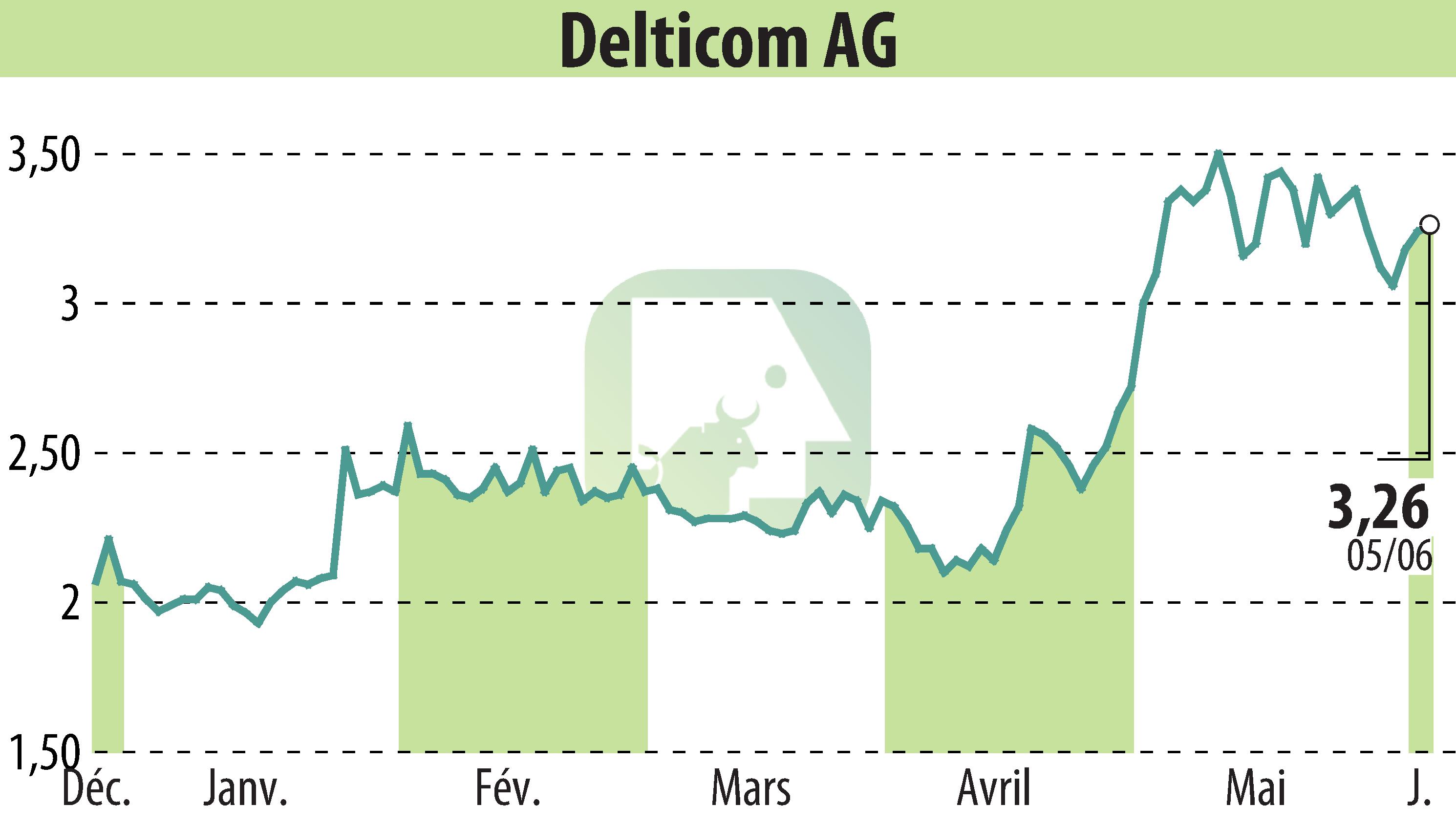 Stock price chart of Delticom AG (EBR:DEX) showing fluctuations.