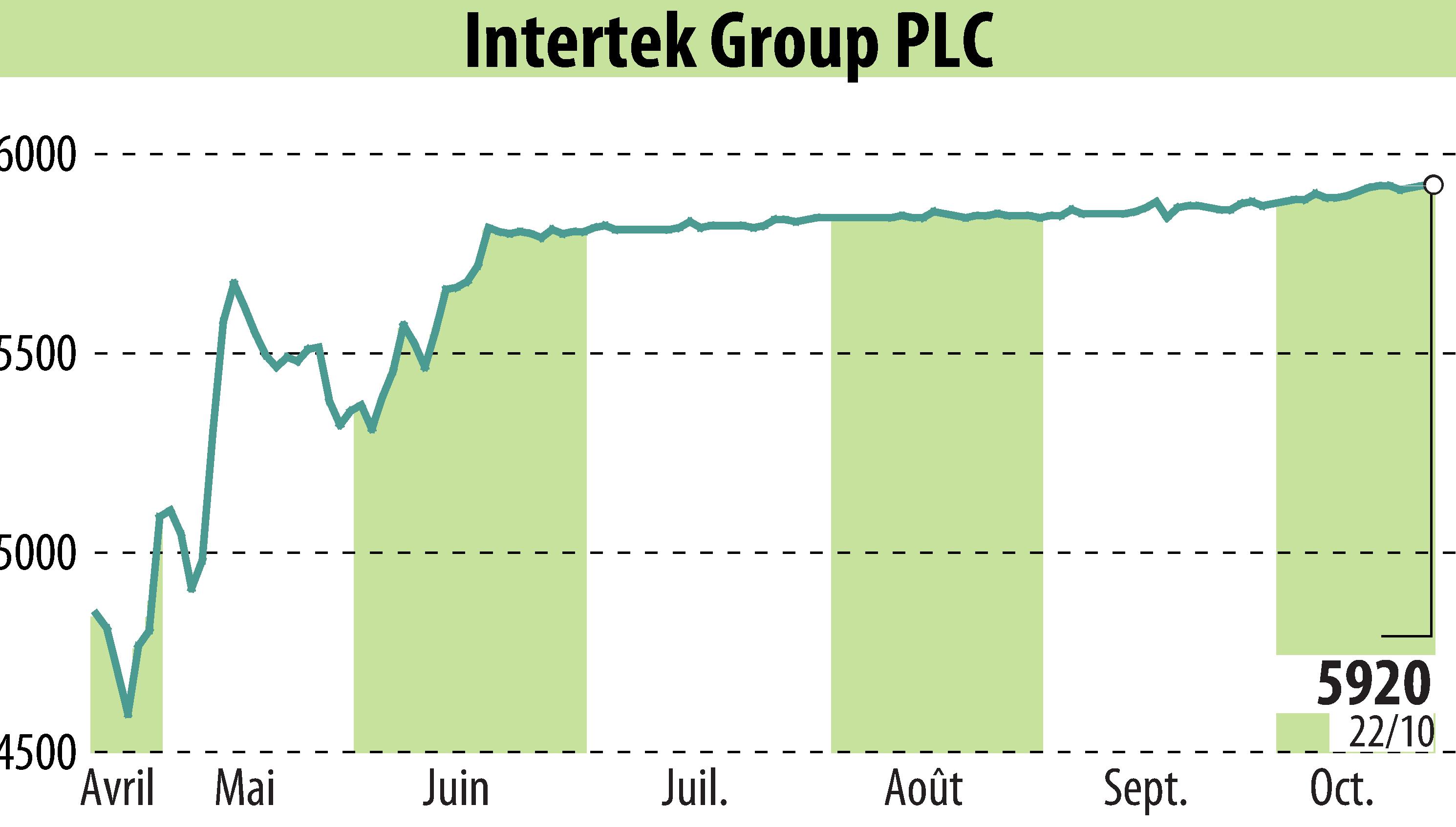 Stock price chart of Intertek Group Plc (EBR:ITRK) showing fluctuations.