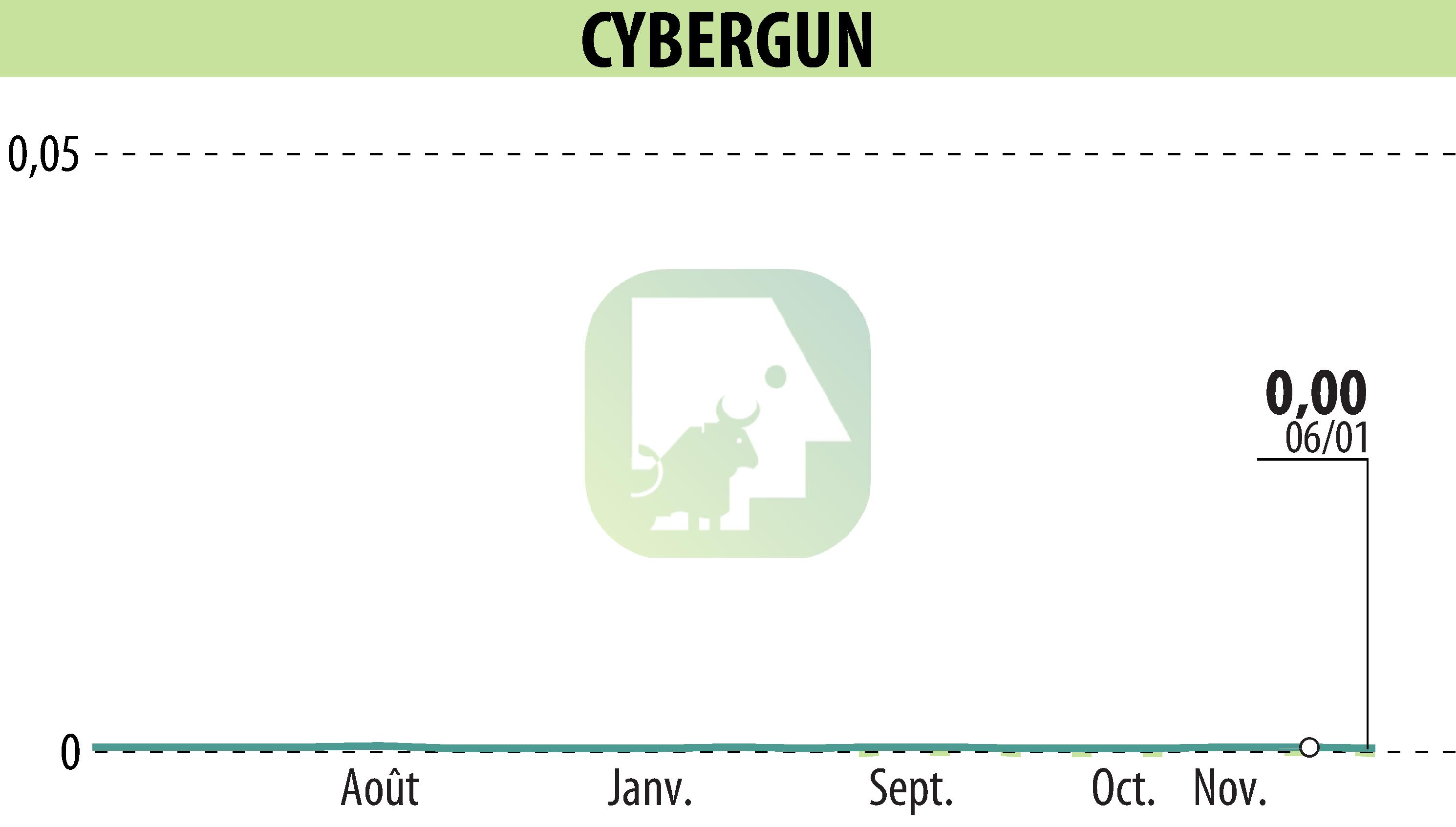 Stock price chart of CYBERGUN (EPA:ALCYB) showing fluctuations.