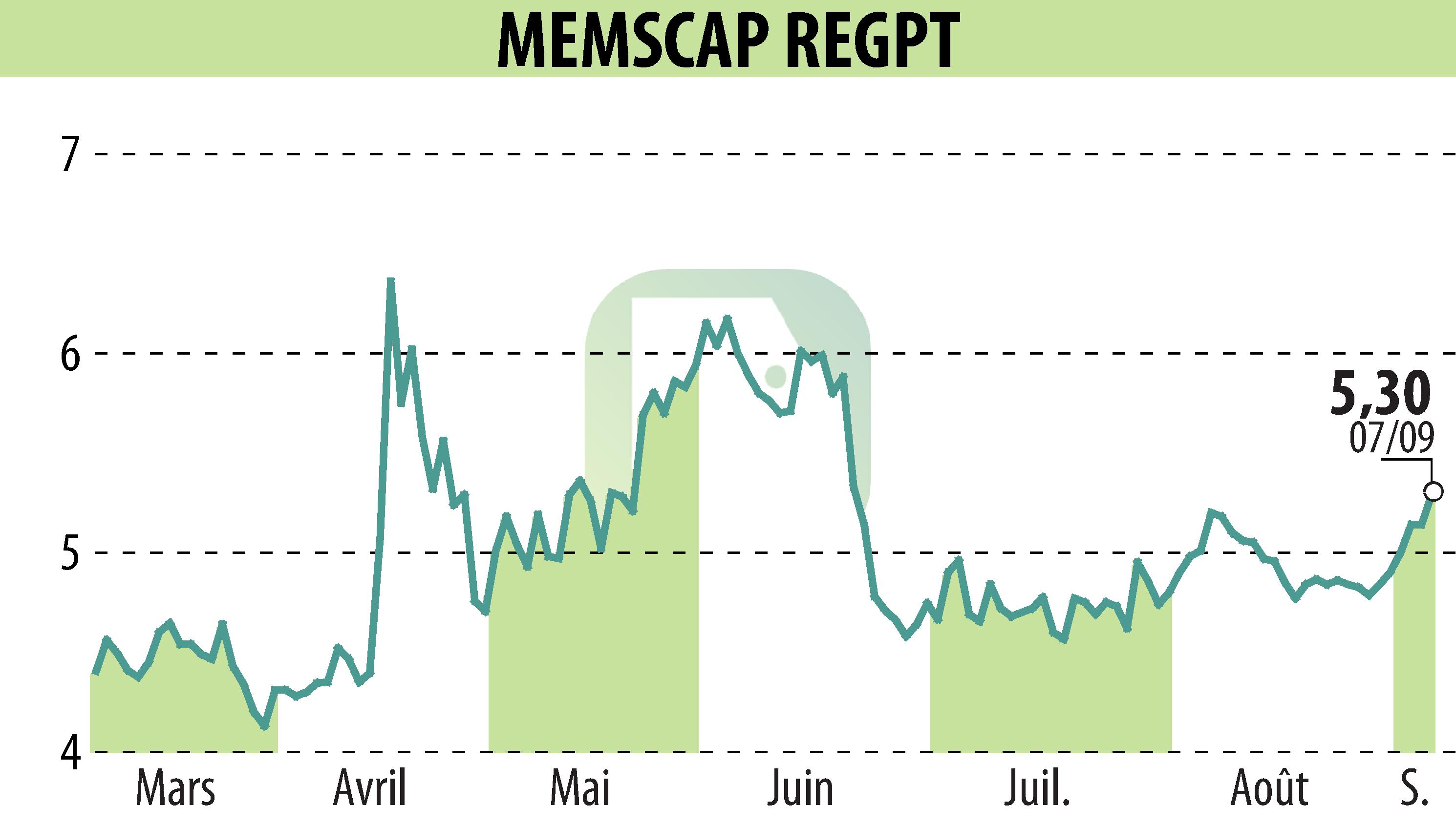 Graphique de l'évolution du cours de l'action MEMSCAP (EPA:MEMS).
