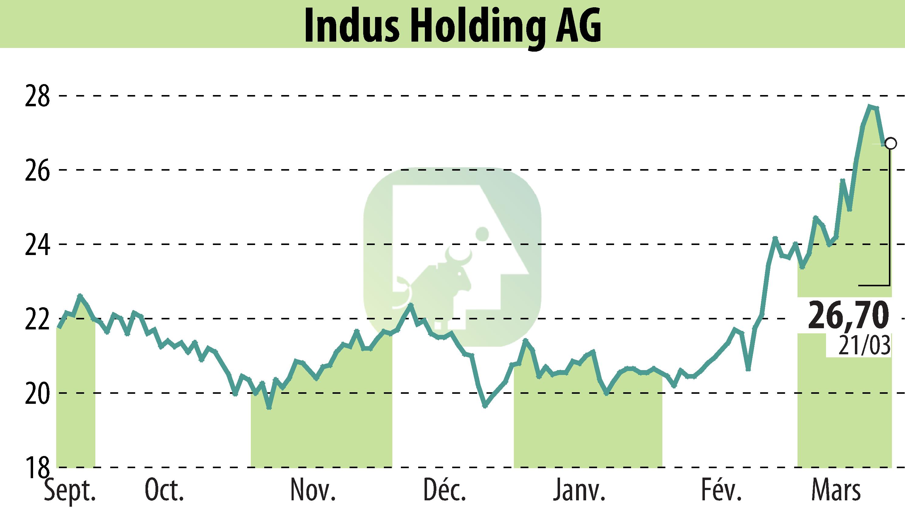 Graphique de l'évolution du cours de l'action INDUS Holding AG (EBR:INH).