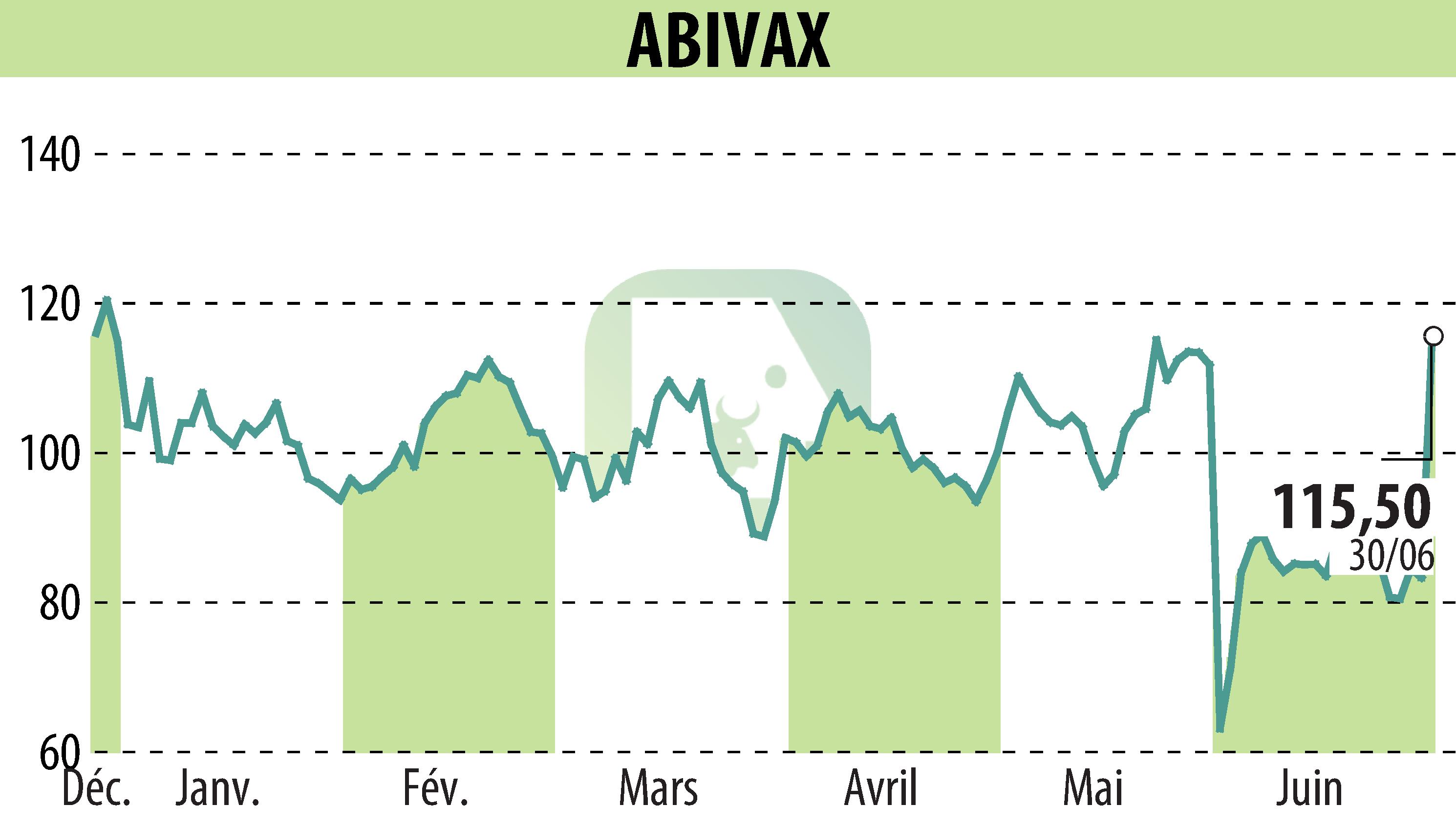 Graphique de l'évolution du cours de l'action ABIVAX (EPA:ABVX).