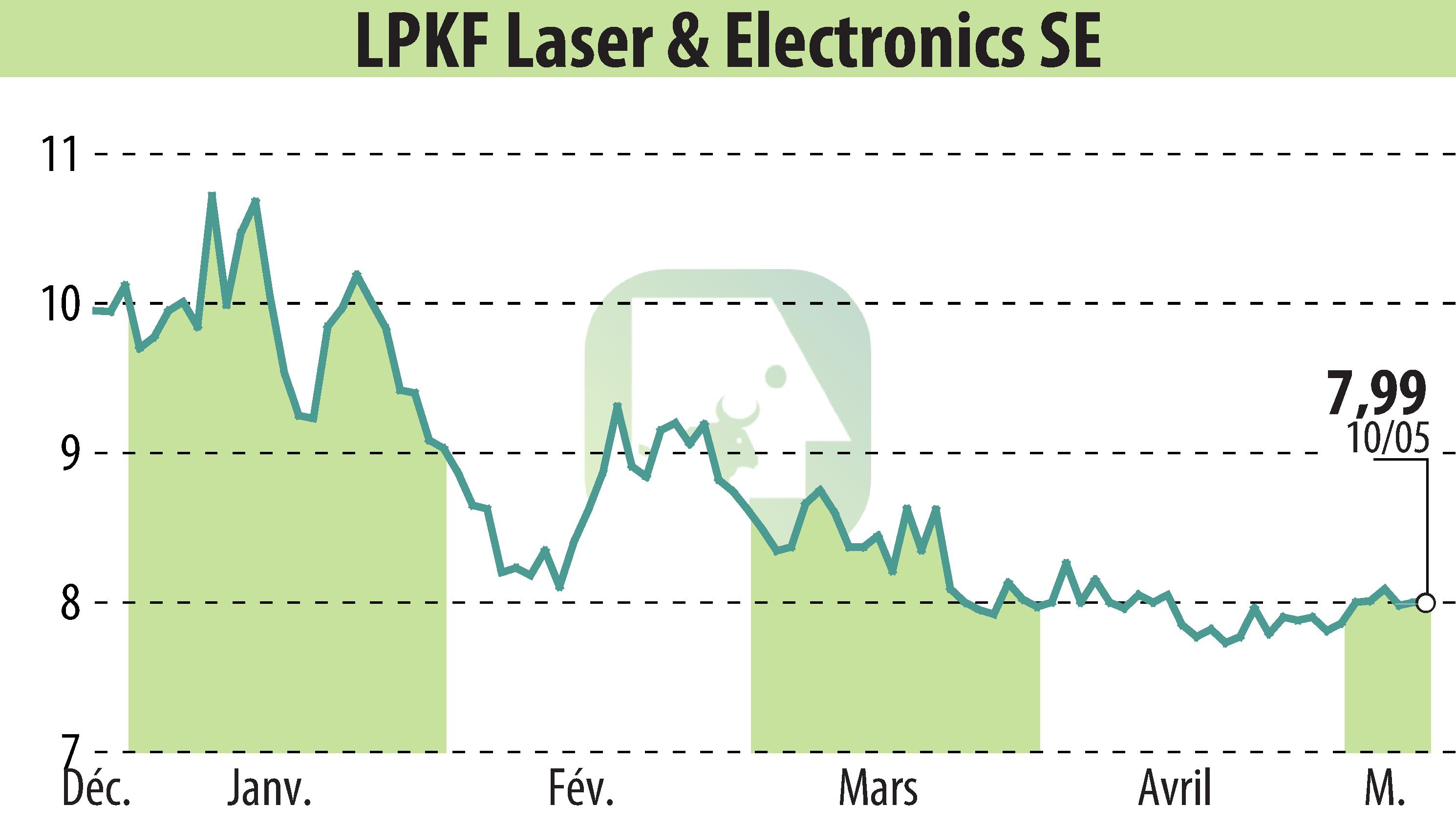 Stock price chart of LPKF Laser & Electronics AG (EBR:LPK) showing fluctuations.