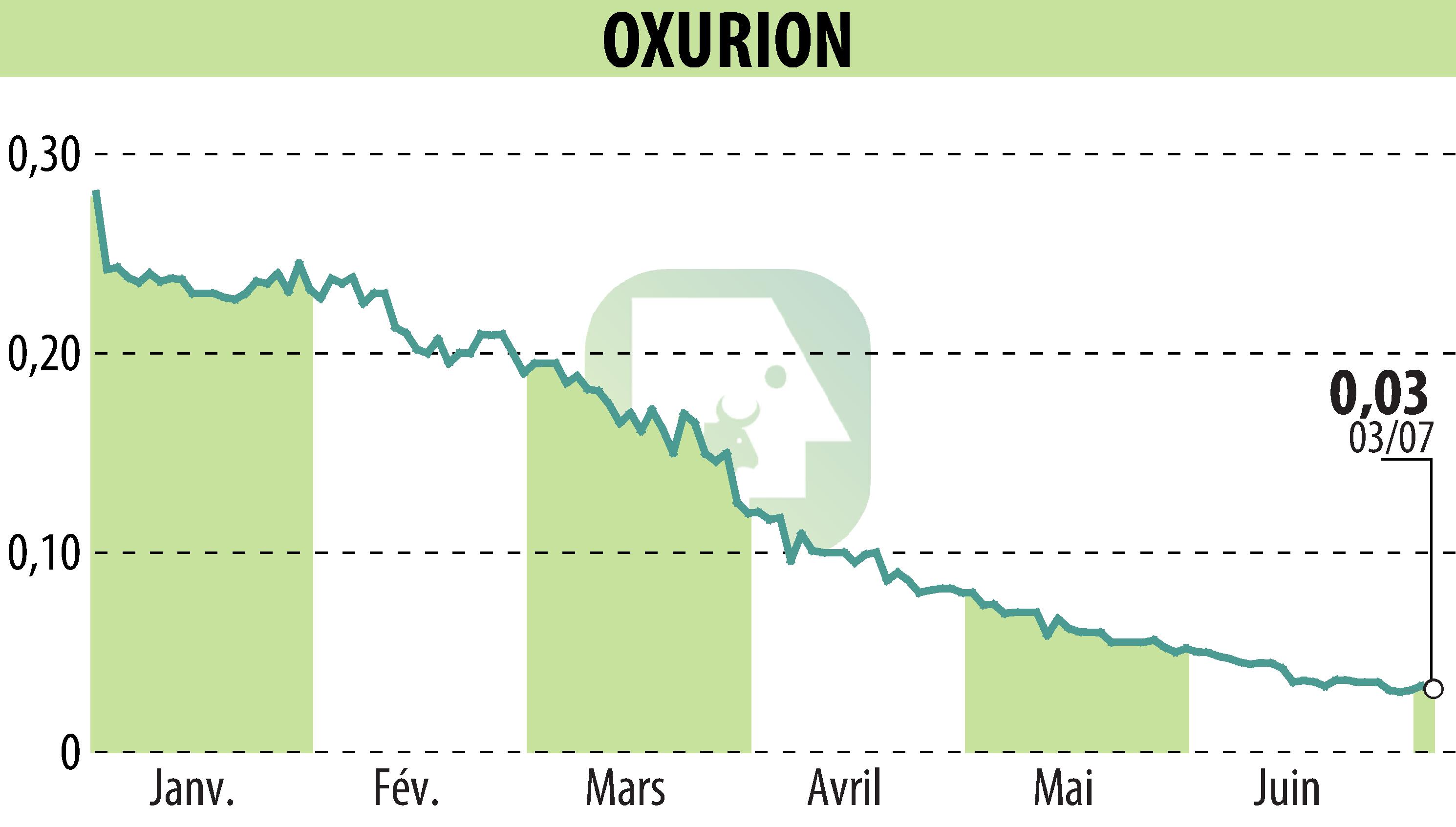 Graphique de l'évolution du cours de l'action OXURION (EBR:OXUR).