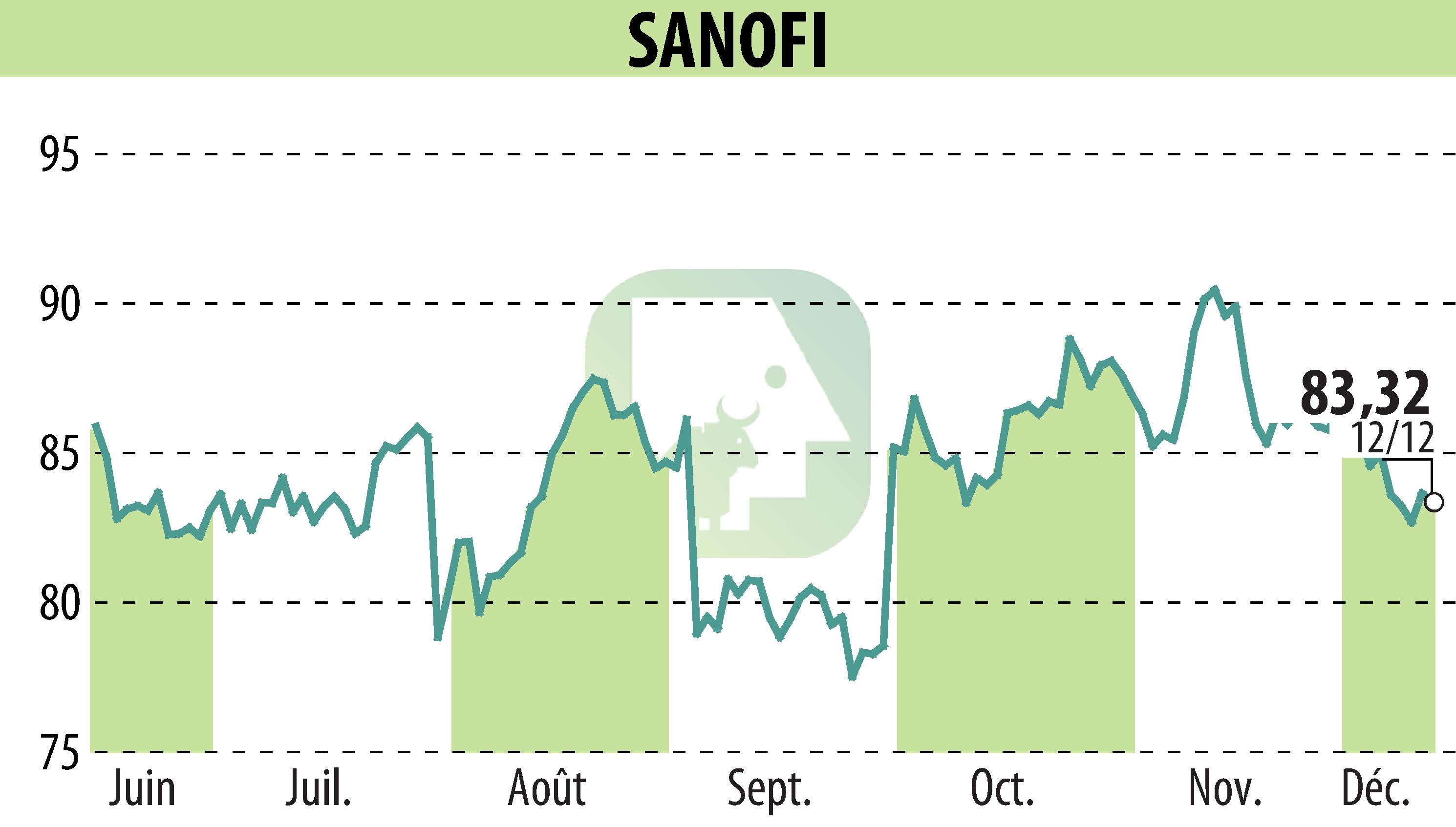 Stock price chart of SANOFI-AVENTIS (EPA:SAN) showing fluctuations.